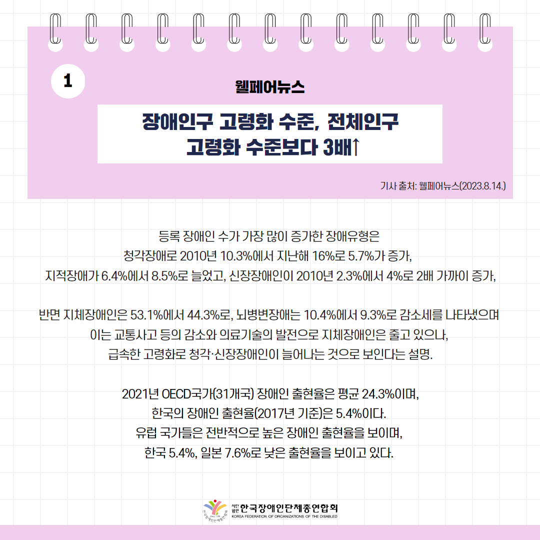 장애인구 고령화 수준, 전체인구 고령화 수준보다 3배↑ 기사 출처: 웰페어뉴스(2023.8.14.)