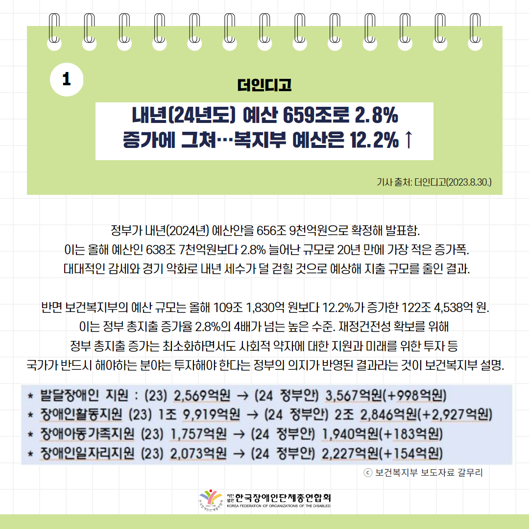 내년(24년도) 예산 659조로 2.8% 증가에 그쳐…복지부 예산은 12.2% ↑ 기사 출처: 더인디고(2023.8.30.)