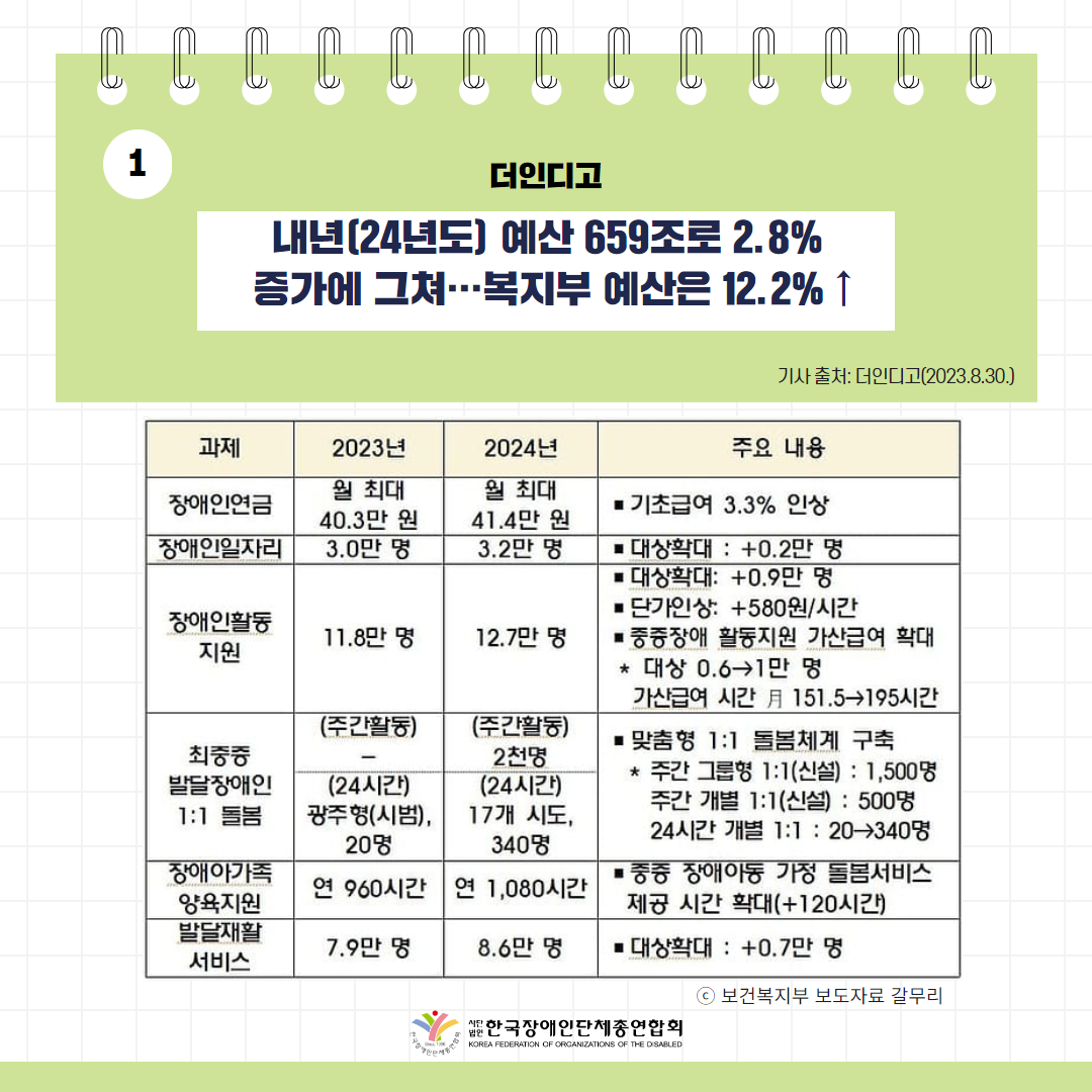 내년(24년도) 예산 659조로 2.8% 증가에 그쳐…복지부 예산은 12.2% ↑ 기사 출처: 더인디고(2023.8.30.)