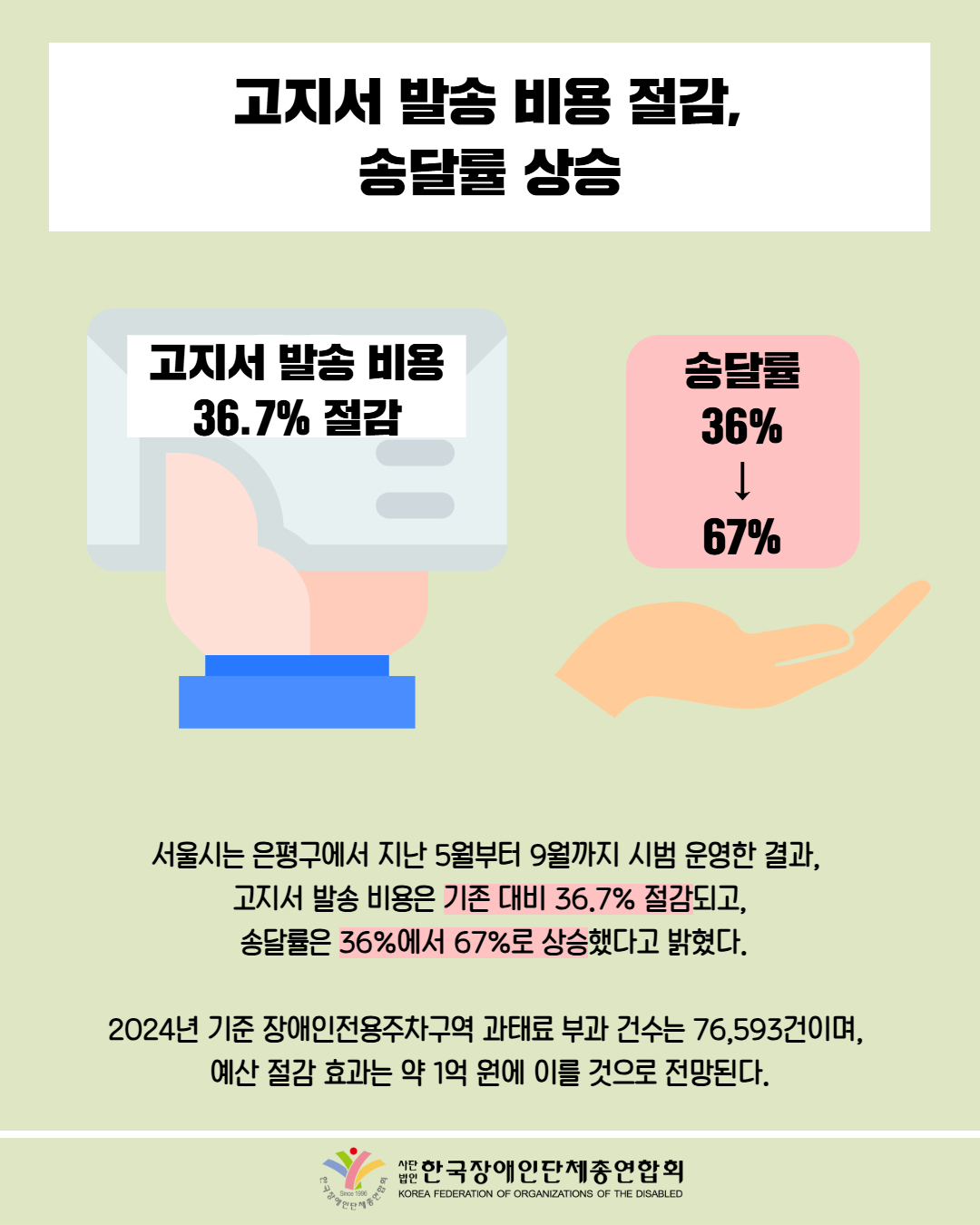 고지서 발송 비용 절감, 송달률 상승 / 서울시는 은평구에서 지난 5월부터 9월까지 시범 운영한 결과,  고지서 발송 비용은 기존 대비 36.7% 절감되고,  송달률은 36%에서 67%로 상승했다고 밝혔다.  2024년 기준 장애인전용주차구역 과태료 부과 건수는 76,593건이며,  예산 절감 효과는 약 1억 원에 이를 것으로 전망된다. / 한국장애인단체총연합회
