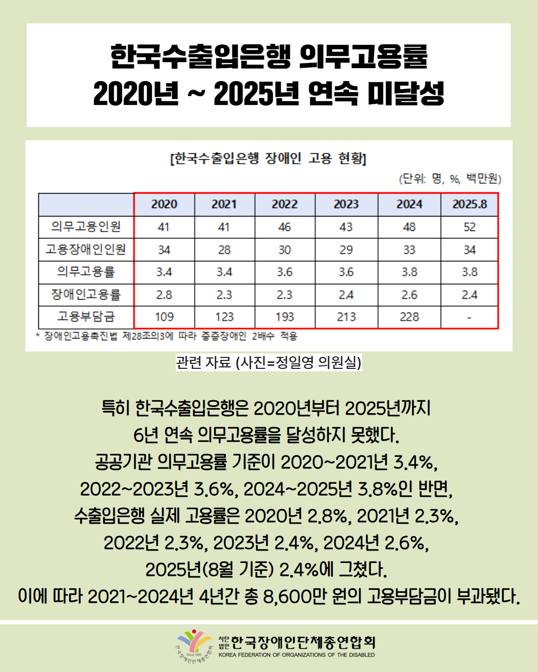 한국수출입은행 의무고용률 2020년 ~ 2025년 연속 미달성 /  표 첨부: 한국수출입은행 장애인 고용 현황 (사진 = 장일영 의원실) / 특히 한국수출입은행은 2020년부터 2025년까지  6년 연속 의무고용률을 달성하지 못했다.  공공기관 의무고용률 기준이 2020~2021년 3.4%,  2022~2023년 3.6%, 2024~2025년 3.8%인 반면,  수출입은행 실제 고용률은 2020년 2.8%, 2021년 2.3%,  2022년 2.3%, 2023년 2.4%, 2024년 2.6%,  2025년(8월 기준) 2.4%에 그쳤다.  이에 따라 2021~2024년 4년간 총 8,600만 원의 고용부담금이 부과됐다. / 한국장애인단체총연합회