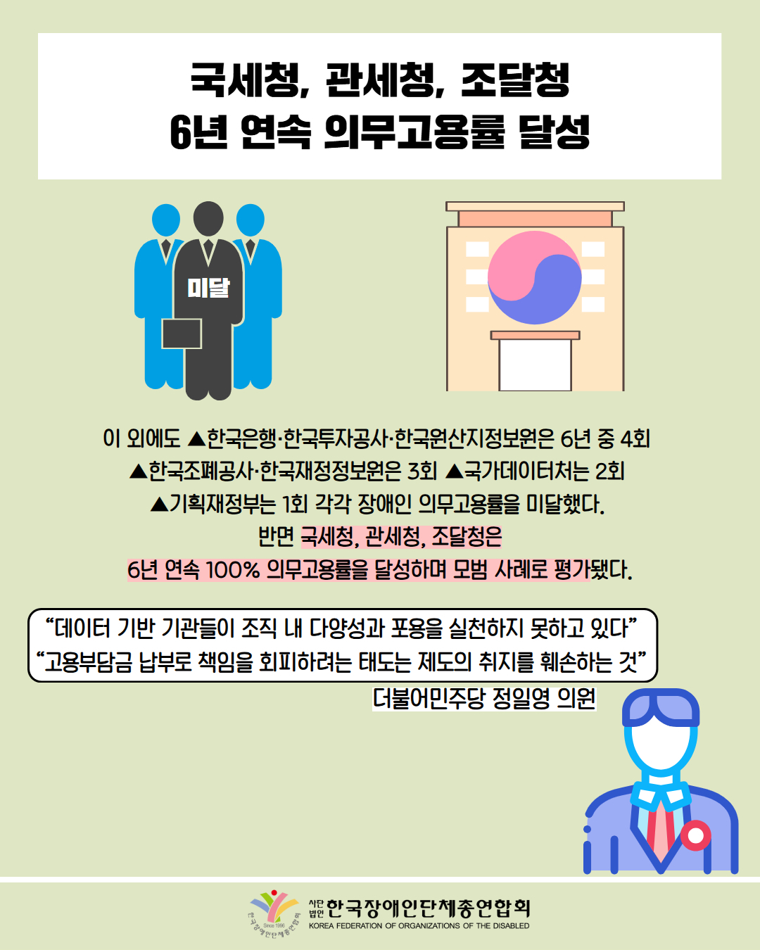 국세청, 관세청, 조달청 6년 연속 의무고용률 달성 / 이 외에도 ▲한국은행·한국투자공사·한국원산지정보원은 6년 중 4회  ▲한국조폐공사·한국재정정보원은 3회 ▲국가데이터처는 2회  ▲기획재정부는 1회 각각 장애인 의무고용률을 미달했다.  반면 국세청, 관세청, 조달청은 6년 연속 100% 의무고용률을 달성하며 모범 사례로 평가됐다. / “데이터 기반 기관들이 조직 내 다양성과 포용을 실천하지 못하고 있다” “고용부담금 납부로 책임을 회피하려는 태도는 제도의 취지를 훼손하는 것” / 더불어민주당 정일영 의원 / 한국장애인단체총연합회
