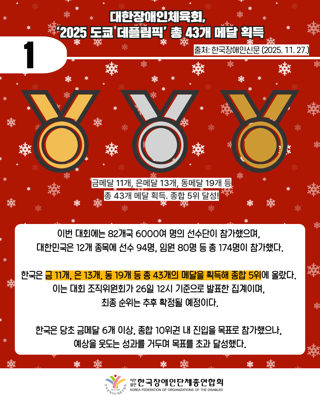1 / 대한장애인체육회,  ‘2025 도쿄 데플림픽’ 총 43개 메달 획득 / 출처: 한국장애인신문 (2025. 11. 27.) / 그림첨부: 금메달, 은메달, 동메달 순으로 배치 / 금메달 11개, 은메달 13개, 동메달 19개 등 총 43개 메달 획득. 종합 5위 달성! / 이번 대회에는 82개국 6000여 명의 선수단이 참가했으며,  대한민국은 12개 종목에 선수 94명, 임원 80명 등 총 174명이 참가했다.  한국은 금 11개, 은 13개, 동 19개 등 총 43개의 메달을 획득해 종합 5위에 올랐다.  이는 대회 조직위원회가 26일 12시 기준으로 발표한 집계이며,  최종 순위는 추후 확정될 예정이다.  한국은 당초 금메달 6개 이상, 종합 10위권 내 진입을 목표로 참가했으나,  예상을 웃도는 성과를 거두며 목표를 초과 달성했다. / 한국장애인단체총연합회