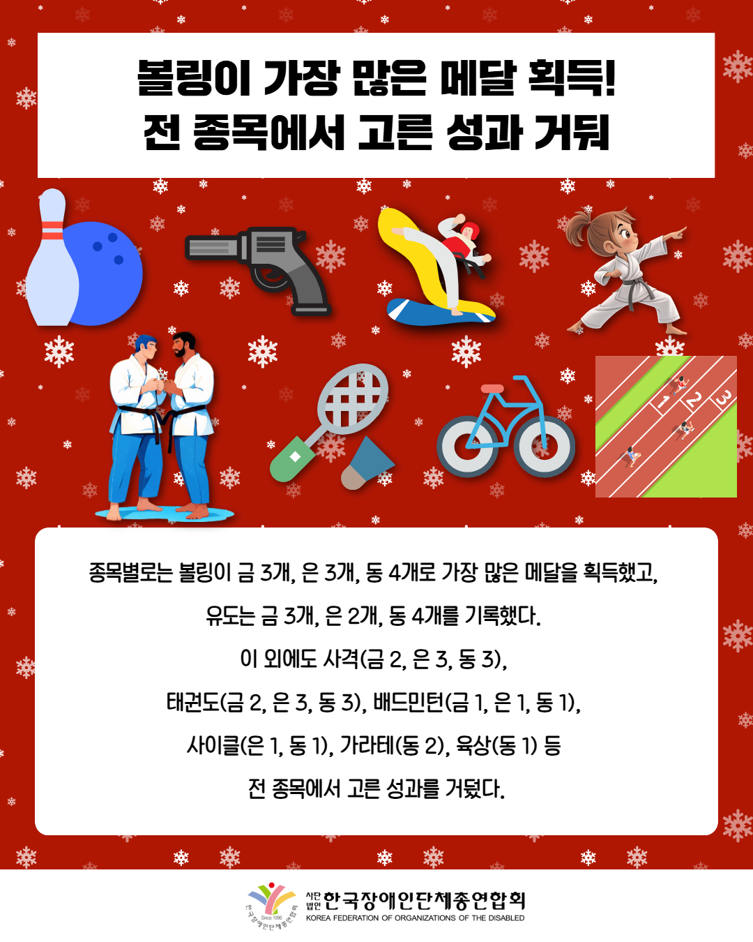 볼링이 가장 많은 메달 획득! 전 종목에서 고른 성과 거둬 / 종목별로는 볼링이 금 3개, 은 3개, 동 4개로 가장 많은 메달을 획득했고,  유도는 금 3개, 은 2개, 동 4개를 기록했다.  이 외에도 사격(금 2, 은 3, 동 3),  태권도(금 2, 은 3, 동 3), 배드민턴(금 1, 은 1, 동 1),  사이클(은 1, 동 1), 가라테(동 2), 육상(동 1) 등  전 종목에서 고른 성과를 거뒀다. / 한국장애인단체총연합회