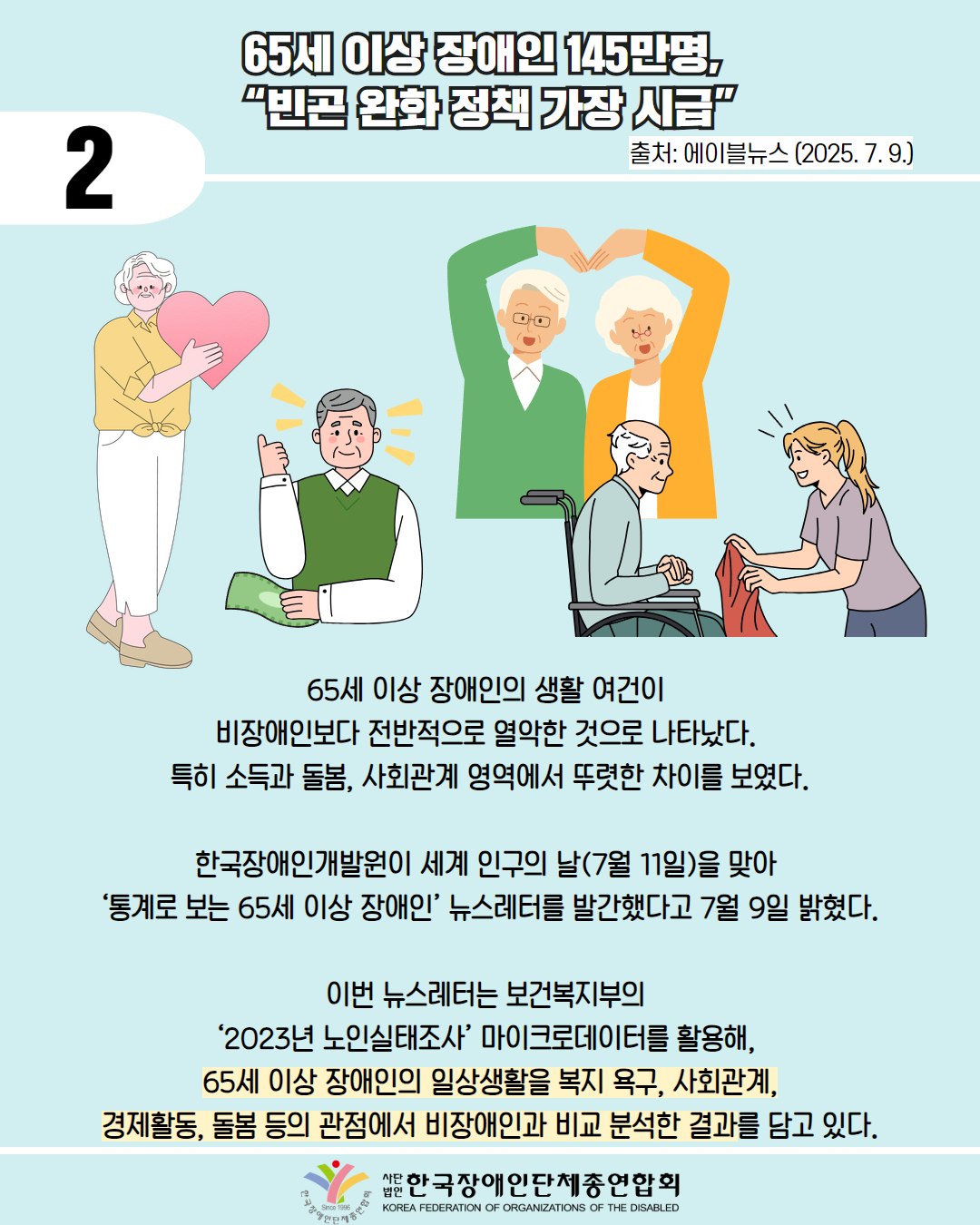 2 / 65세 이상 장애인 145만명,  “빈곤 완화 정책 가장 시급” / 출처: 에이블뉴스 (2025. 7. 9.) / 그림첨부: 힘들어 하는 노인, 요양을 받고 있는 노인 / 65세 이상 장애인의 생활 여건이  비장애인보다 전반적으로 열악한 것으로 나타났다.  특히 소득과 돌봄, 사회관계 영역에서 뚜렷한 차이를 보였다.  한국장애인개발원이 세계 인구의 날(7월 11일)을 맞아  ‘통계로 보는 65세 이상 장애인’ 뉴스레터를 발간했다고 7월 9일 밝혔다.  이번 뉴스레터는 보건복지부의  ‘2023년 노인실태조사’ 마이크로데이터를 활용해,  65세 이상 장애인의 일상생활을 복지 욕구, 사회관계, 경제활동, 돌봄 등의 관점에서 비장애인과 비교 분석한 결과를 담고 있다. /한국장애인단체총연합회 