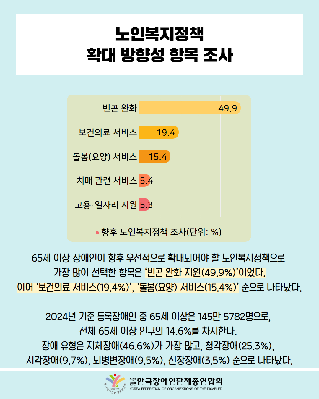 노인복지정책 확대 방향성 항목 조사 / 차트 첨부: 향후 노인복지정책 (빈곤 완화 49.9%, 보건의료 서비스 19.4%, 돌봄(요양) 서비스 15.4%, 치매 관련 서비스 5.4%, 고용 일자리 지원 5.3% 순으로 배치) / 65세 이상 장애인이 향후 우선적으로 확대되어야 할 노인복지정책으로  가장 많이 선택한 항목은 ‘빈곤 완화 지원(49.9%)’이었다. 이어 ‘보건의료 서비스(19.4%)’, ‘돌봄(요양) 서비스(15.4%)’ 순으로 나타났다.  2024년 기준 등록장애인 중 65세 이상은 145만 5782명으로,  전체 65세 이상 인구의 14.6%를 차지한다.  장애 유형은 지체장애(46.6%)가 가장 많고, 청각장애(25.3%),  시각장애(9.7%), 뇌병변장애(9.5%), 신장장애(3.5%) 순으로 나타났다. / 한국장애인단체총연합회