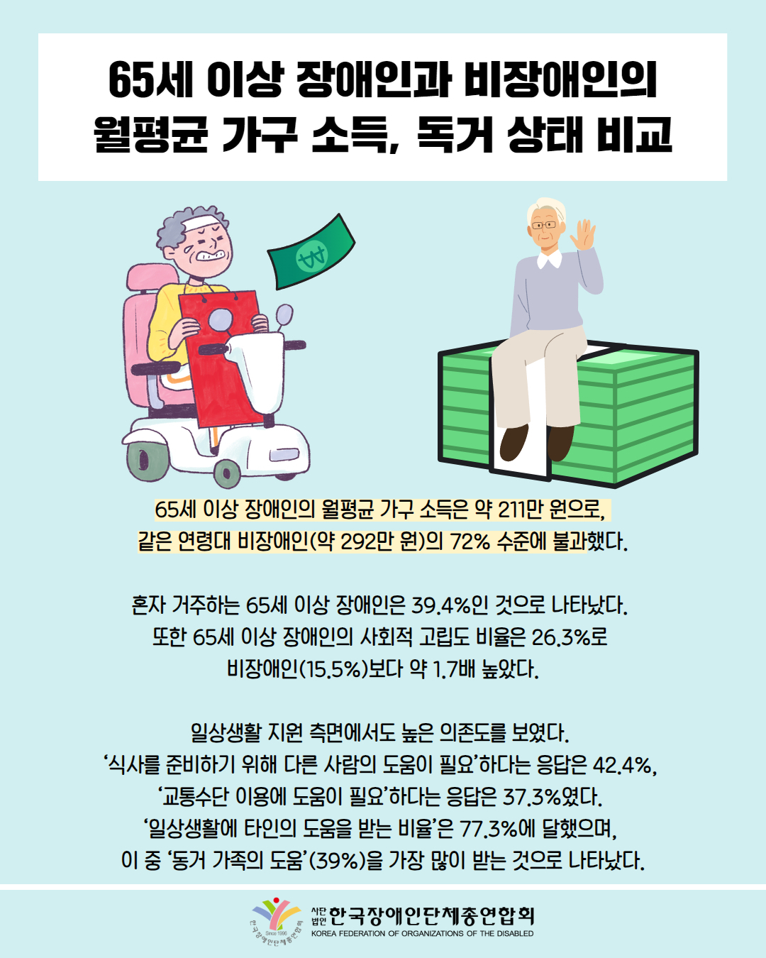 65세 이상 장애인과 비장애인의 월평균 가구 소득, 독거 상태 비교 / 그림첨부: 돈을 보고 울고 있는 노인, 돈 위에 앉아 있는 노인 / 65세 이상 장애인의 월평균 가구 소득은 약 211만 원으로,  같은 연령대 비장애인(약 292만 원)의 72% 수준에 불과했다.  혼자 거주하는 65세 이상 장애인은 39.4%인 것으로 나타났다.  또한 65세 이상 장애인의 사회적 고립도 비율은 26.3%로  비장애인(15.5%)보다 약 1.7배 높았다.  일상생활 지원 측면에서도 높은 의존도를 보였다.  ‘식사를 준비하기 위해 다른 사람의 도움이 필요’하다는 응답은 42.4%,  ‘교통수단 이용에 도움이 필요’하다는 응답은 37.3%였다.  ‘일상생활에 타인의 도움을 받는 비율’은 77.3%에 달했으며,  이 중 ‘동거 가족의 도움’(39%)을 가장 많이 받는 것으로 나타났다. / 한국장애인단체총연합회