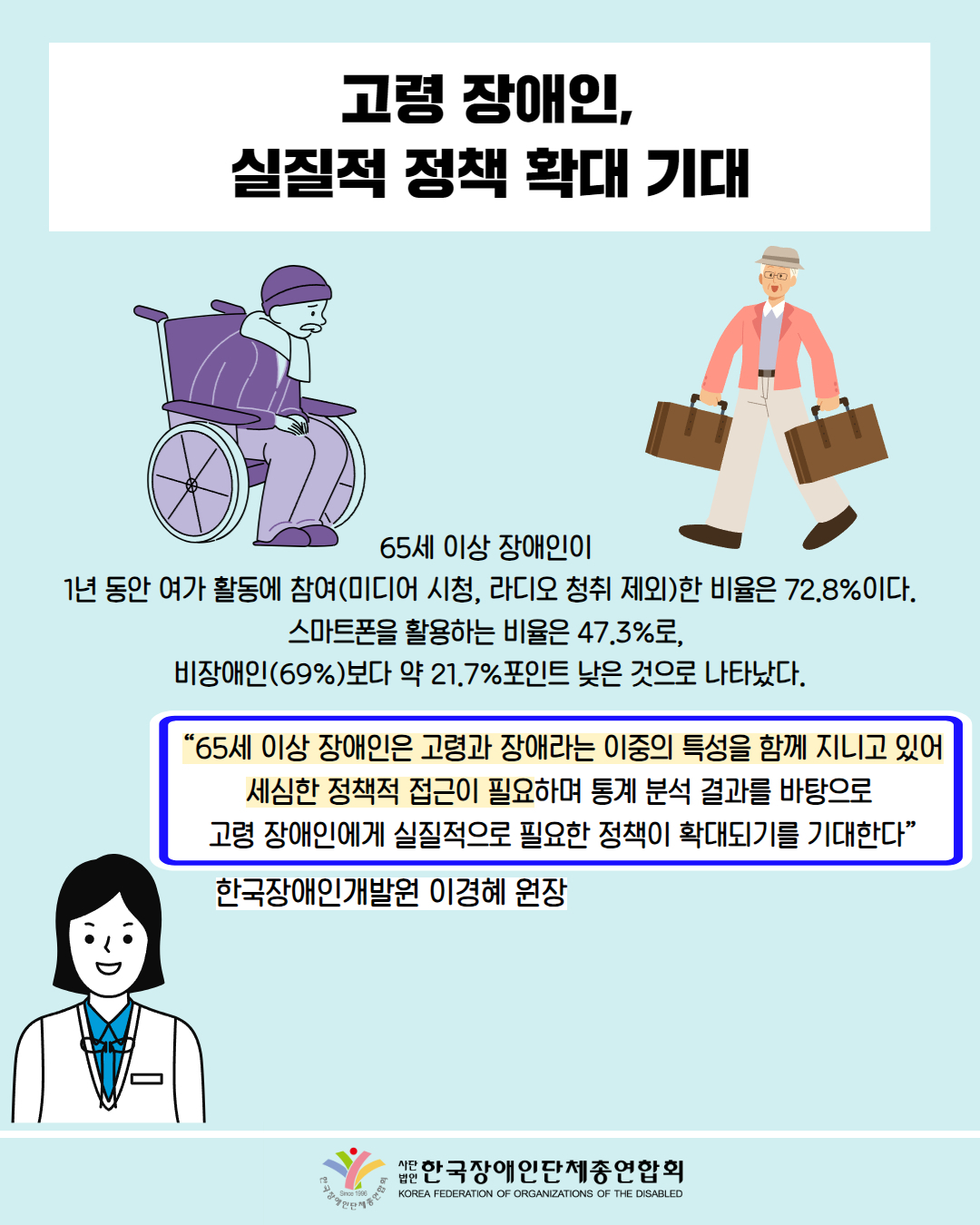 고령 장애인, 실질적 정책 확대 기대 / 그림첨부: 휠체어를 타고 있는 노인 / 그림첨부: 여행가는 노인 / 65세 이상 장애인이  1년 동안 여가 활동에 참여(미디어 시청, 라디오 청취 제외)한 비율은 72.8%이다. 스마트폰을 활용하는 비율은 47.3%로,  비장애인(69%)보다 약 21.7%포인트 낮은 것으로 나타났다. / “65세 이상 장애인은 고령과 장애라는 이중의 특성을 함께 지니고 있어 세심한 정책적 접근이 필요하며 통계 분석 결과를 바탕으로  고령 장애인에게 실질적으로 필요한 정책이 확대되기를 기대한다” / 한국장애인개발원 이경혜 원장 / 한국장애인단체총연합회  