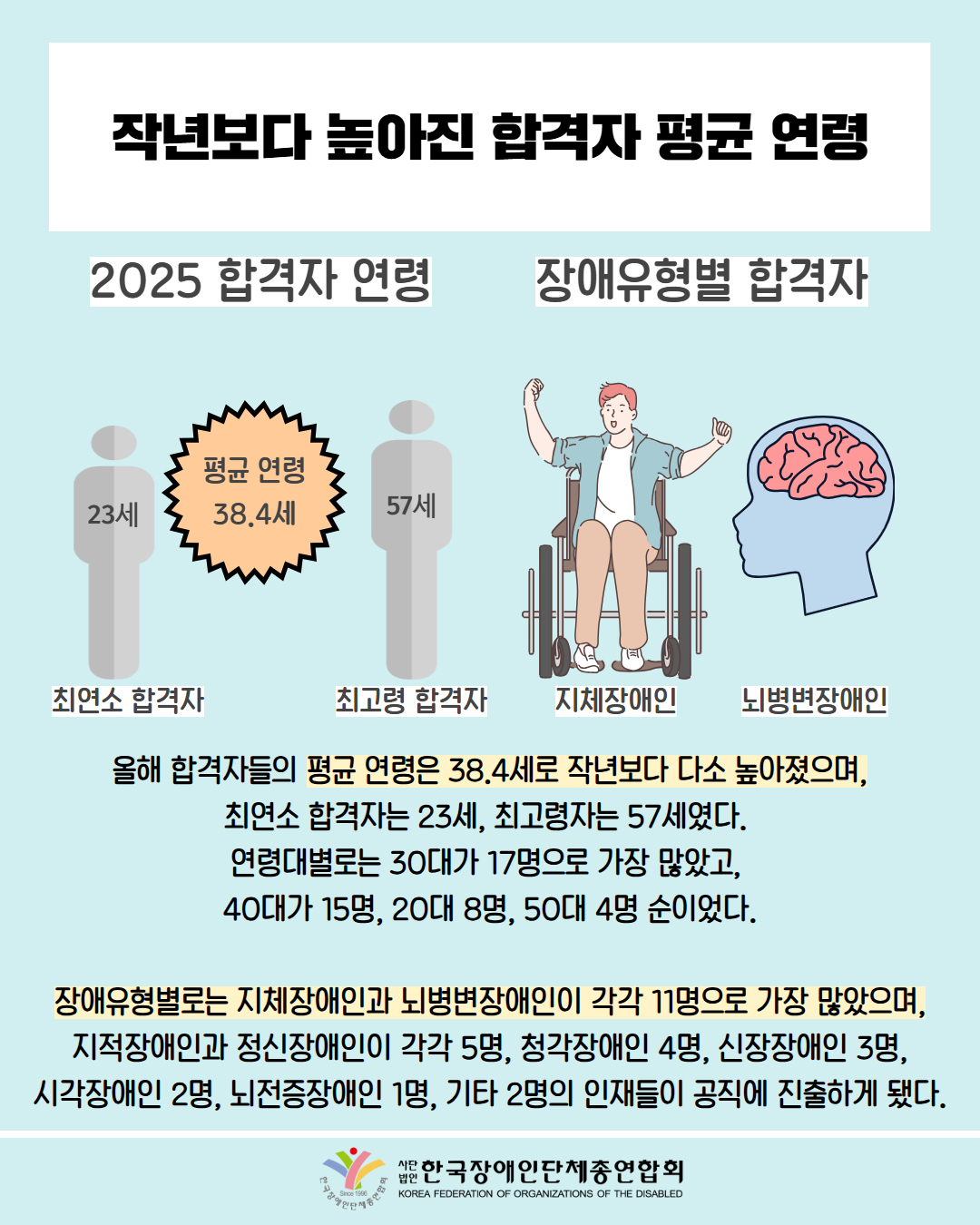  작년보다 높아진 합격자 평균 연령 / 올해 합격자들의 평균 연령은 38.4세로 작년보다 다소 높아졌으며, 최연소 합격자는 23세, 최고령자는 57세였다.  연령대별로는 30대가 17명으로 가장 많았고,  40대가 15명, 20대 8명, 50대 4명 순이었다.  장애유형별로는 지체장애인과 뇌병변장애인이 각각 11명으로 가장 많았으며, 지적장애인과 정신장애인이 각각 5명, 청각장애인 4명, 신장장애인 3명, 시각장애인 2명, 뇌전증장애인 1명, 기타 2명의 인재들이 공직에 진출하게 됐다. / 한국장애인단체총연합회