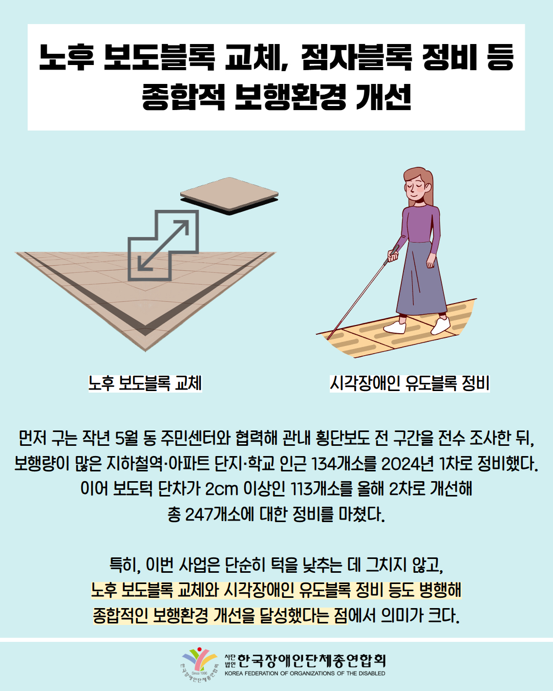  노후 보도블록 교체, 점자블록 정비 등 종합적 보행환경 개선 / 그림 첨부: 노후 보도블록 교체 / 그림첨부: 시각장애인이 지팡이와 함께 유도블록을 활용해 걷는 모습(시각장애인 유도블럭 정비) / 먼저 구는 작년 5월 동 주민센터와 협력해 관내 횡단보도 전 구간을 전수 조사한 뒤, 보행량이 많은 지하철역·아파트 단지·학교 인근 134개소를 2024년 1차로 정비했다. 이어 보도턱 단차가 2cm 이상인 113개소를 올해 2차로 개선해 총 247개소에 대한 정비를 마쳤다. / 특히, 이번 사업은 단순히 턱을 낮추는 데 그치지 않고, 노후 보도블록 교체와 시각장애인 유도블록 정비 등도 병행해 종합적인 보행환경 개선을 달성했다는 점에서 의미가 크다. / 한국장애인단체총연합회