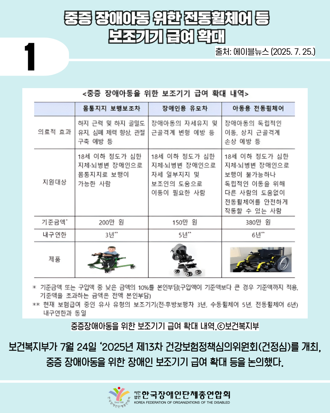 1 / 중증 장애아동 위한 전동휠체어 등 보조기기 급여 확대 / 출처: 에이블뉴스 (2025. 7. 25.) / 표 첨부: 중증장애아동을 위한 보조기기 급여 확대 내역.ⓒ보건복지부(몸통지지 보행보조차, 장애인용 유모차, 아동용 전동휠체어 순으로 배치) / 보건복지부가 7월 24일 ‘2025년 제13차 건강보험정책심의위원회(건정심)를 개최, 중증 장애아동을 위한 장애인 보조기기 급여 확대 등을 논의했다. / 한국장애인단체총연합회