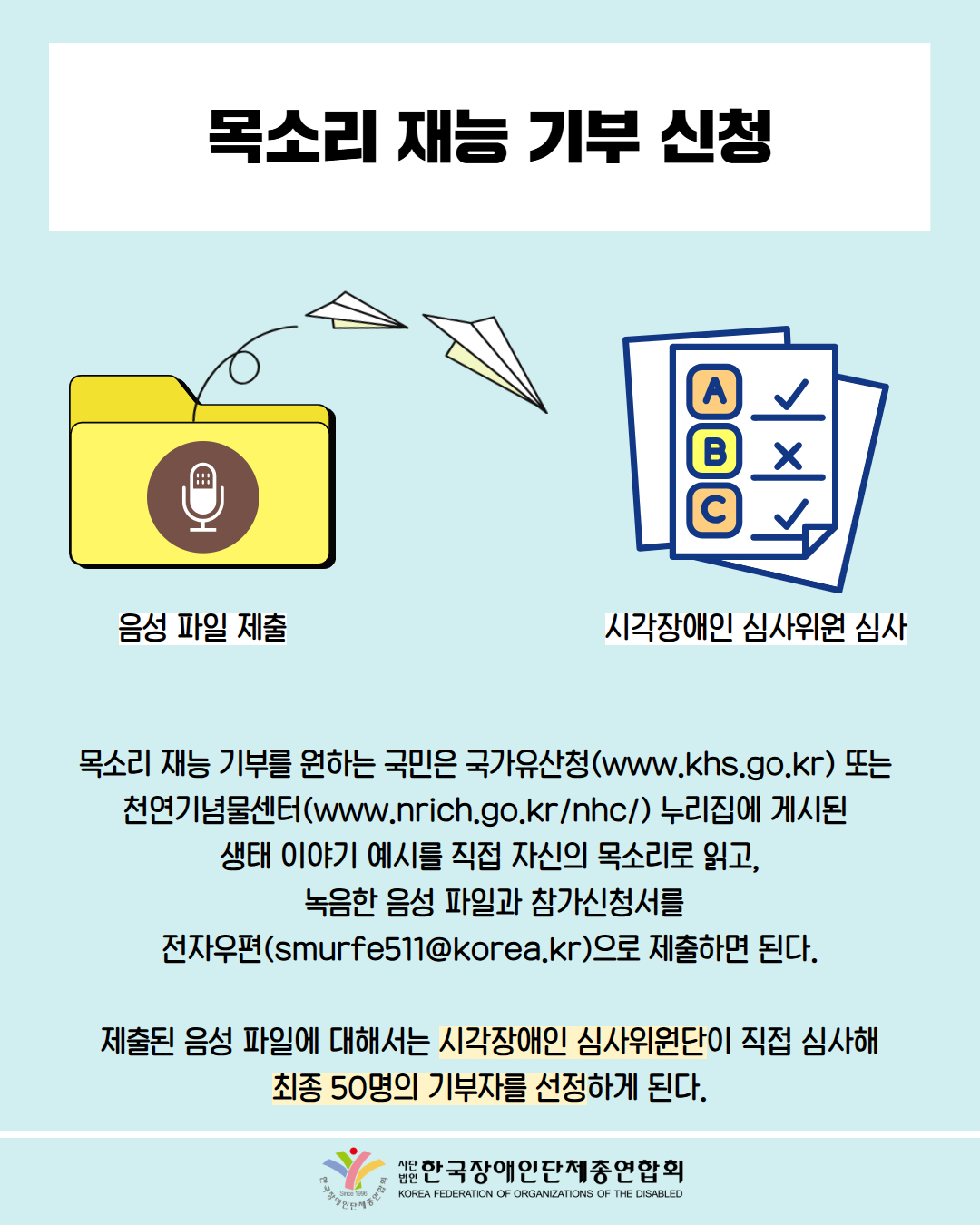 목소리 재능 기부 신청 / 그림첨부: 컴퓨터 내파일 (설명 : 음성 파일 제출) / 그림첨부: 시험지 : 시험지 (시각장애인 심사위원 심사) / 목소리 재능 기부를 원하는 국민은 국가유산청(www.khs.go.kr) 또는  천연기념물센터(www.nrich.go.kr/nhc/) 누리집에 게시된  생태 이야기 예시를 직접 자신의 목소리로 읽고,  녹음한 음성 파일과 참가신청서를 전자우편(smurfe511@korea.kr)으로 제출하면 된다.  제출된 음성 파일에 대해서는 시각장애인 심사위원단이 직접 심사해 최종 50명의 기부자를 선정하게 된다. / 한국장애인단체총연합회