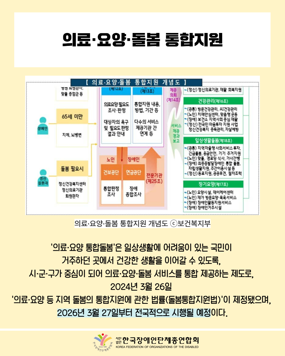 의료·요양·돌봄 통합지원 / 사진첨부: 의료-요양-돌봄 통합지원 개념도 ⓒ보건복지부 / '의료·요양 통합돌봄'은 일상생활에 어려움이 있는 국민이 거주하던 곳에서 건강한 생활을 이어갈 수 있도록, 시·군·구가 중심이 되어 의료·요양·돌봄 서비스를 통합 제공하는 제도로, 2024년 3월 26일 '의료·요양 등 지역 돌봄의 통합지원에 관한 법률(돌봄통합지원법)'이 제정됐으며, 2026년 3월 27일부터 전국적으로 시행될 예정이다. / 한국장애인단체총연합회