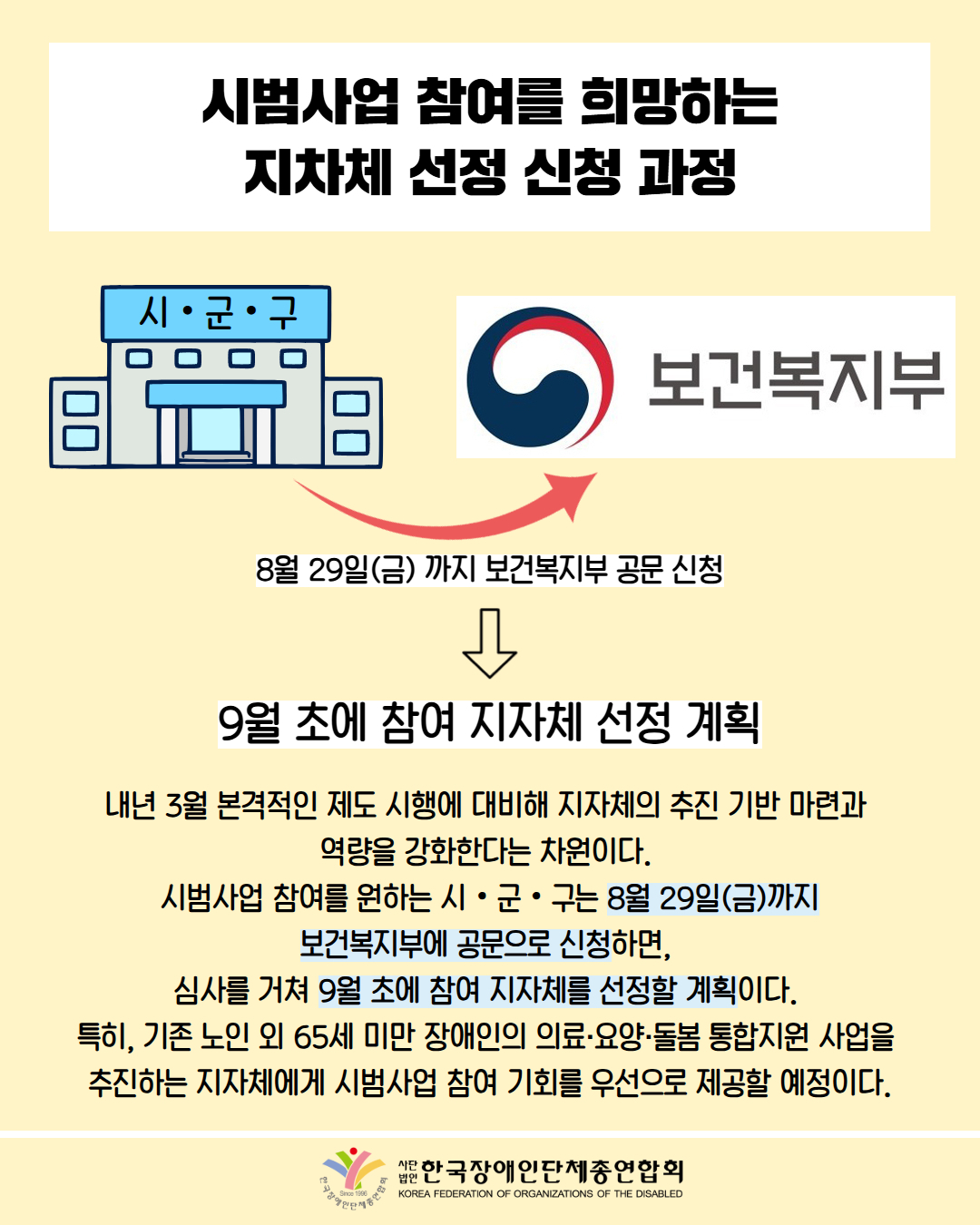 시범사업 참여를 희망하는 지차체 선정 신청 과정 / 그림첨부: 시·군·구 공공기관, 오른쪽을 가리키는 화살표 / 사진첨부: 보건복지부 마크 / 8월 29일(금)까지 보건복지부 공문 신청 / 9월 초에 참여 지자체 선정 / 계획 내년 3월 본격적인 제도 시행에 대비해 지자체의 추진 기반 마련과 역량을 강화한다는 차원이다. 시범사업 참여를 원하는 시ᆞ군ᆞ구는 8월 29일(금)까지 보건복지부에 공문으로 신청하면, 심사를 거쳐 9월 초에 참여 지자체를 선정할 계획이다. 특히, 기존 노인 외 65세 미만 장애인의 의료·요양·돌봄 통합지원 사업을 추진하는 지자체에게 시범사업 참여 기회를 우선으로 제공할 예정이다. / 한국장애인단체총연합회