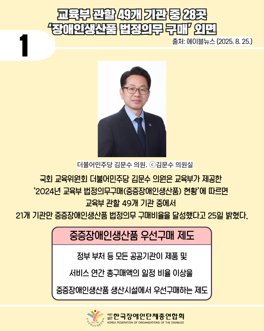 1 / 교육부 관할49개 기관 중 28곳 '장애인생산품 법정의무구매 외면 / 출처: 에이블뉴스 (2025. 8. 25.) / 사진: 더불어민주당 김문수 의원 사진 ⓒ 김문수 의원실 / 국회 교육위원회 더불어민주당 김문수 의원은 교육부가 제공한 2024년 교육부 법정의무구매(중증장애인생산품) 현황'에 따르면 교육부 관할 49개 기관 중에서 21개 기관만 중증장애인생산품 법정의무 구매비율을 달성했다고 25일 밝혔다. / '중증장애인생산품 우선구매 제도'/ 정부 부처 등 모든 공공기관이 제품 및 서비스 연간 총구매액의 일정 비율 이상을 중증장애인생산품 생산시설에서 우선구매하는 제도 / 한국장애인단체총연합회
