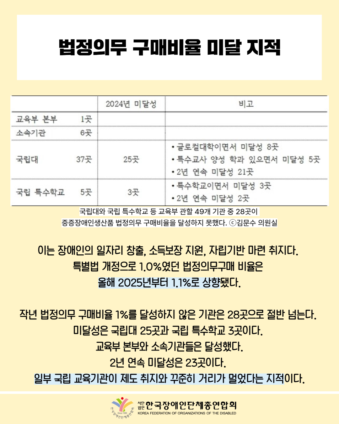 법정의무구매비율 미달 지적 / 표 첨부: 국립대와 국립 특수학교 등 교육부 관할 49개 기관 중 28곳이 중증장애인생산품 법정의무 구매비율을 달성하지 못했음을 보여주는 표 ⓒ김문수 의원실 / 이는 장애인의 일자리 창출, 소득보장 지원, 자립기반 마련 취지다. 특별법 개정으로 1.0%였던 법정의무구매 비율은 올해 2025년부터 1.1%로 상향됐다. / 작년 법정의무 구매비율 1%를 달성하지 않은 기관은 28곳으로 절반 넘는다. 미달성은 국립대 25곳과 국립 특수학교 3곳이다. 교육부 본부와 소속기관들은 달성했다. 2년 연속 미달성은 23곳이다. 일부 국립 교육기관이 제도 취지와 꾸준히 거리가 멀었다는 지적이다. / 한국장애인단체총연합회