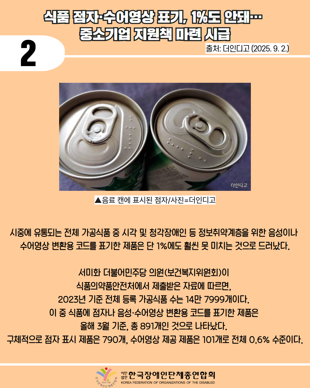 2 / 식품점자 수어영상 표기, 1%도 안돼 중소기업 지원책 마련 시급 / 출처: 더인디고 (2025.9.2.) / 그림첨부: 음료 캔에 표시된 점자/사진=더인디고 / 시중에 유통되는 전체 가공식품 중 시각 및 청각장애인 등 정보취약계층을 위한 음성이나 수어영상 변환용 코드를 표기한 제품은 단 1%에도 훨씬 못 미치는 것으로 드러났다. / 서미화 더불어민주당 의원(보건복지위원회)이 식품의약품안전처에서 제출받은 자료에 따르면, 2023년 기준 전체 등록 가공식품 수는 14만 7999개이다. 이 중 식품에 점자나 음성·수어영상 변환용 코드를 표기한 제품은 올해 3월 기준, 총 891개인 것으로 나타났다. 구체적으로 점자 표시 제품은 790개, 수어영상 제공 제품은 101개로 전체 0.6% 수준이다. / 한국장애인단체총연합회