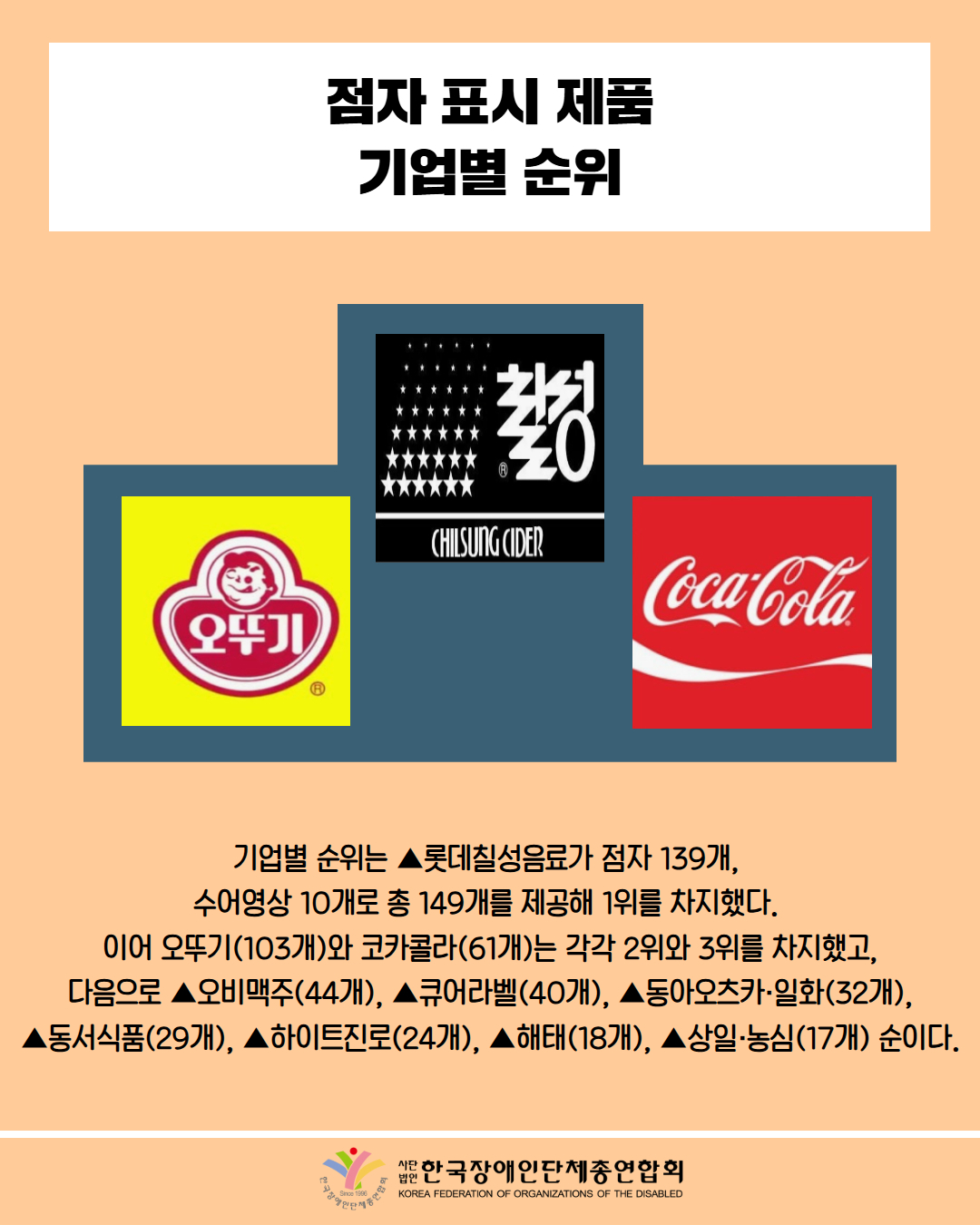점자 표시 제품 기업별 순위 / 사진첨부: 시상대 형태로 칠성사이다 마크, 오뚜기 마크, 코카콜라 마크 순으로 배열 / 기업별 순위는 ▲롯데칠성음료가 점자 139개, 수어영상 10개로 총 149개를 제공해 1위를 차지했다. 이어 오뚜기(103개)와 코카콜라(61개)는 각각 2위와 3위를 차지했고, 다음으로 ▲오비맥주(44개), ▲큐어라벨(40개), ▲동아오츠카·일화(32개), ▲동서식품(29개), ▲하이트진로(24개), ▲해태(18개), ▲상일·농심(17개) 순이다. / 한국장애인단체총연합회
