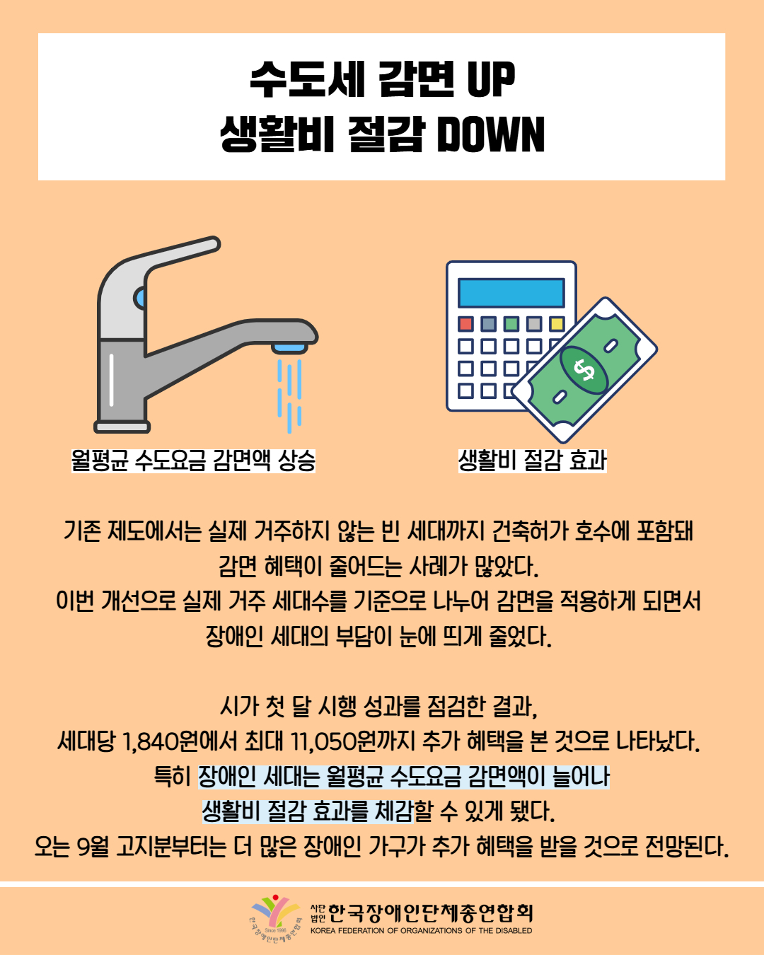 수도세 감면 UP 생활비 절감 DOWN / 그림첨부: 수도꼭지(월평균 수도요금 감면액 상승) / 그림첨부: 생활비 절감 효과 / 기존 제도에서는 실제 거주하지 않는 빈 세대까지 건축허가 호수에 포함돼 감면 혜택이 줄어드는 사례가 많았다. 이번 개선으로 실제 거주 세대수를 기준으로 나누어 감면을 적용하게 되면서 장애인 세대의 부담이 눈에 띄게 줄었다. / 시가 첫 달 시행 성과를 점검한 결과, 세대당 1,840원에서 최대 11,050원까지 추가 혜택을 본 것으로 나타났다. 특히 장애인 세대는 월평균 수도요금 감면액이 늘어나 생활비 절감 효과를 체감할 수 있게 됐다. 오는 9월 고지분부터는 더 많은 장애인 가구가 추가 혜택을 받을 것으로 전망된다. / 한국장애인단체총연합회