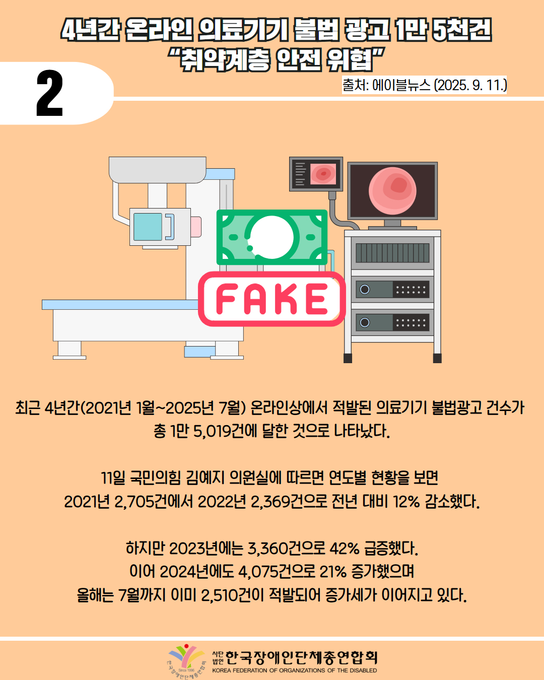 2 / 4년간 온라인 의료기기 불법 광고 1만5천건 "취약계층 안전 위협" / 출처: 에이블뉴스 (2025. 9. 11.) /최근 4년간(2021년 1월~2025년 7월) 온라인상에서 적발된 의료기기 불법광고 건수가 총 1만 5,019건에 달한 것으로 나타났다. / 11일 국민의힘 김예지 의원실에 따르면 연도별 현황을 보면 2021년 2,705건에서 2022년 2,369건으로 전년 대비 12% 감소했다. / 하지만 2023년에는 3,360건으로 42% 급증했다. 이어 2024년에도 4,075건으로 21% 증가했으며 올해는 7월까지 이미 2,510건이 적발되어 증가세가 이어지고 있다. / 한국장애인단체총연합회