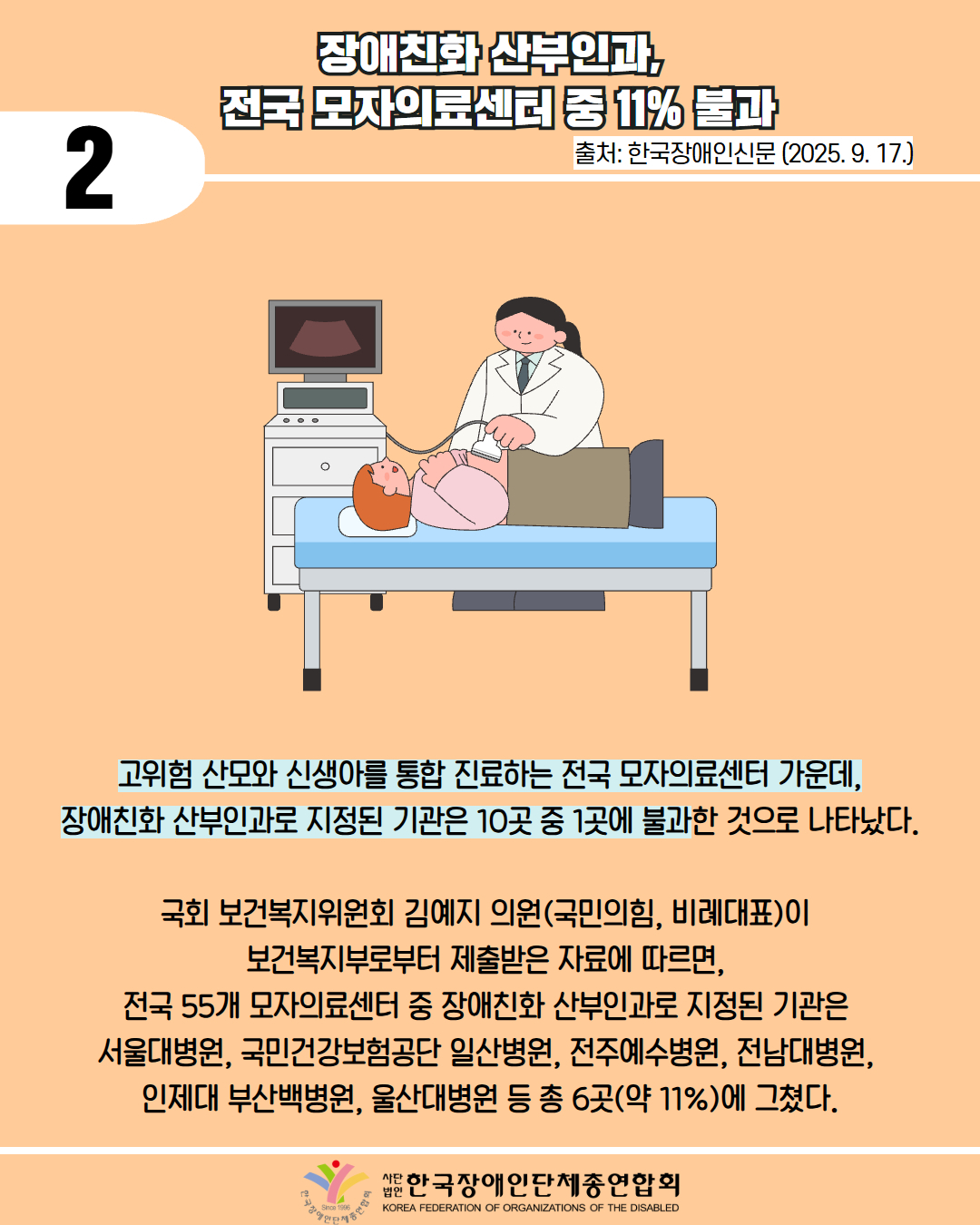 2 / 장애친화 산부인과, 전국 모자의료센터 중 11% 불과 / 출처: 한국장애인신문 (2025. 9. 17.) / 그림 첨부: 병원에서 태아 확인하는 모습 / 고위험 산모와 신생아를 통합 진료하는 전국 모자의료센터 가운데, 장애친화 산부인과로 지정된 기관은 10곳 중 1곳에 불과한 것으로 나타났다. / 국회 보건복지위원회 김예지 의원(국민의힘, 비례대표)이 보건복지부로부터 제출받은 자료에 따르면, 전국 55개 모자의료센터 중 장애친화 산부인과로 지정된 기관은 서울대병원, 국민건강보험공단 일산병원, 전주예수병원, 전남대병원, 인제대 부산백병원, 울산대병원 등 총 6곳(약 11%)에 그쳤다. / 한국장애인단체총연합회