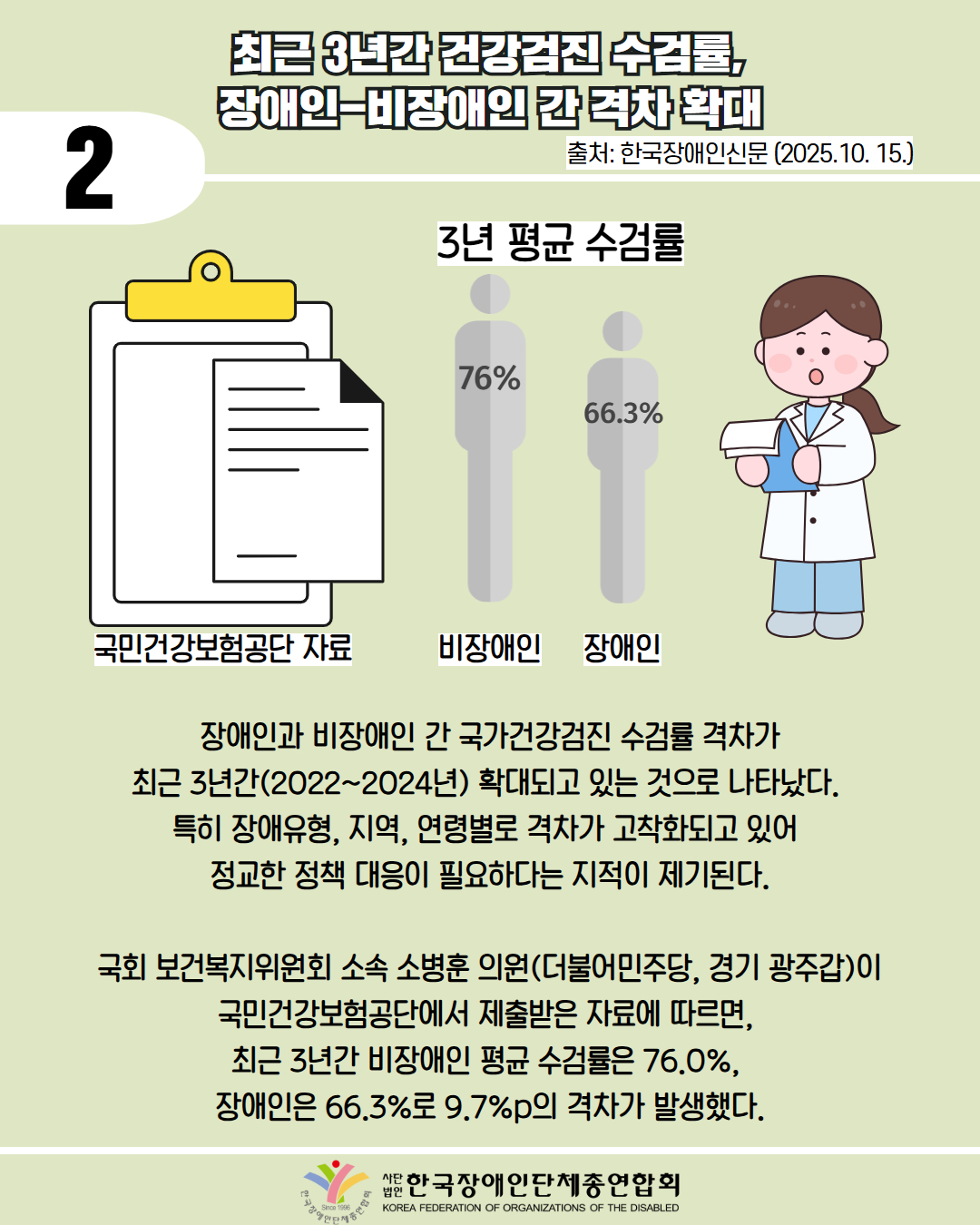 2 / 최근 3년간 건강검진 수검률, 장애인-비장애인 간 격차 확대 / 출처: 한국장애인신문 (2025.10. 15.) / 그림첨부: 서류(국민건강보험공단 자료) / 그래프 첨부: 3년 평균 수검률(76% 비장애인, 66.3% 장애인) / 그림첨부: 놀라 있는 여의사 / 장애인과 비장애인 간 국가건강검진 수검률 격차가 최근 3년간(2022~2024년) 확대되고 있는 것으로 나타났다.  특히 장애유형, 지역, 연령별로 격차가 고착화되고 있어  정교한 정책 대응이 필요하다는 지적이 제기된다.  국회 보건복지위원회 소속 소병훈 의원(더불어민주당, 경기 광주갑)이 국민건강보험공단에서 제출받은 자료에 따르면,  최근 3년간 비장애인 평균 수검률은 76.0%,  장애인은 66.3%로 9.7%p의 격차가 발생했다. / 한국장애인단체총연합회