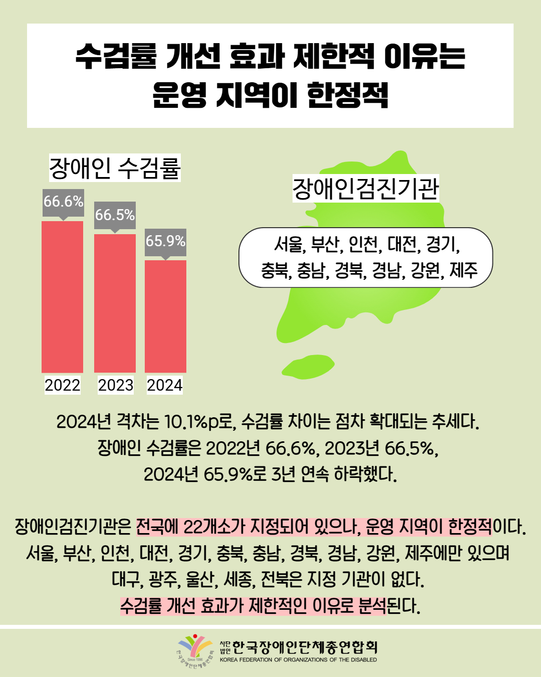 수검률 개선 효과 제한적 이유는 운영 지역이 한정적 / 그래프첨부: 장애인수검률(2022 66.6%, 2023 66.5%,2024 65.9%) / 그림첨부: 대한민국 지도(장애인검진기관-서울, 부산, 인천, 대전, 경기,  충북, 충남, 경북, 경남, 강원, 제주) / 2024년 격차는 10.1%p로, 수검률 차이는 점차 확대되는 추세다.  장애인 수검률은 2022년 66.6%, 2023년 66.5%,  2024년 65.9%로 3년 연속 하락했다.  장애인검진기관은 전국에 22개소가 지정되어 있으나, 운영 지역이 한정적이다. 서울, 부산, 인천, 대전, 경기, 충북, 충남, 경북, 경남, 강원, 제주에만 있으며  대구, 광주, 울산, 세종, 전북은 지정 기관이 없다.  수검률 개선 효과가 제한적인 이유로 분석된다. / 한국장애인단체총연합회