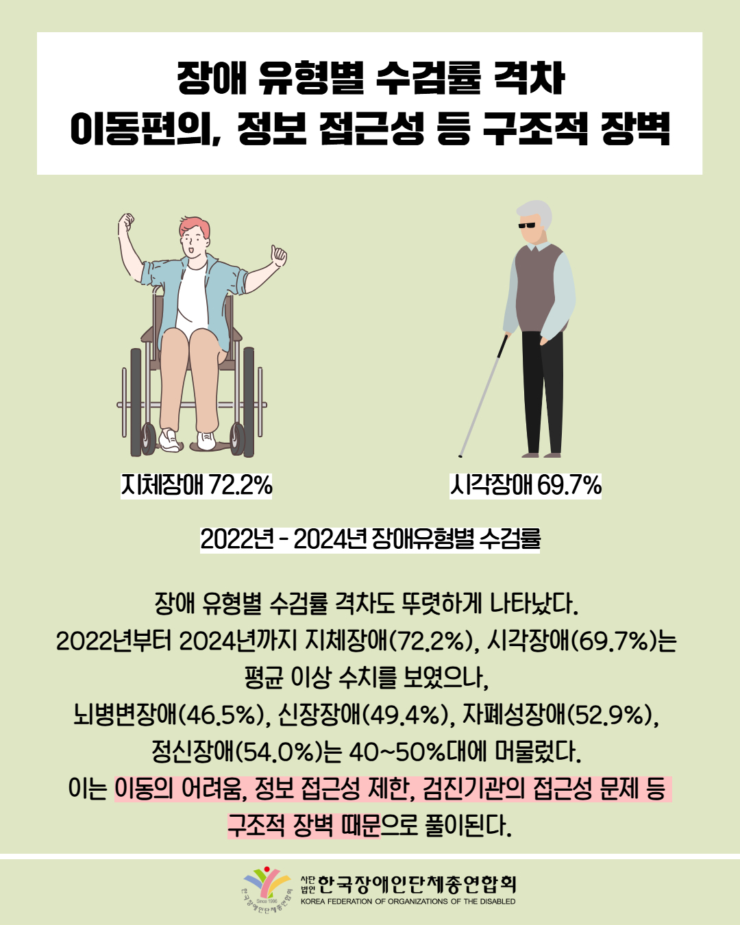 장애 유형별 수검률 격차 이동편의, 정보 접근성 등 구조적 장벽 / 그림: 휠체어를 타고 있는 남성(지체장애 72.2%) / 그림첨부: 사각장애인 남성(시각장애 69.7%) / 2022년 - 2024년 장애유형별 수검률 / 장애 유형별 수검률 격차도 뚜렷하게 나타났다.  2022년부터 2024년까지 지체장애(72.2%), 시각장애(69.7%)는  평균 이상 수치를 보였으나,  뇌병변장애(46.5%), 신장장애(49.4%), 자폐성장애(52.9%),  정신장애(54.0%)는 40~50%대에 머물렀다.  이는 이동의 어려움, 정보 접근성 제한, 검진기관의 접근성 문제 등  구조적 장벽 때문으로 풀이된다. / 한국장애인단체총연합회 