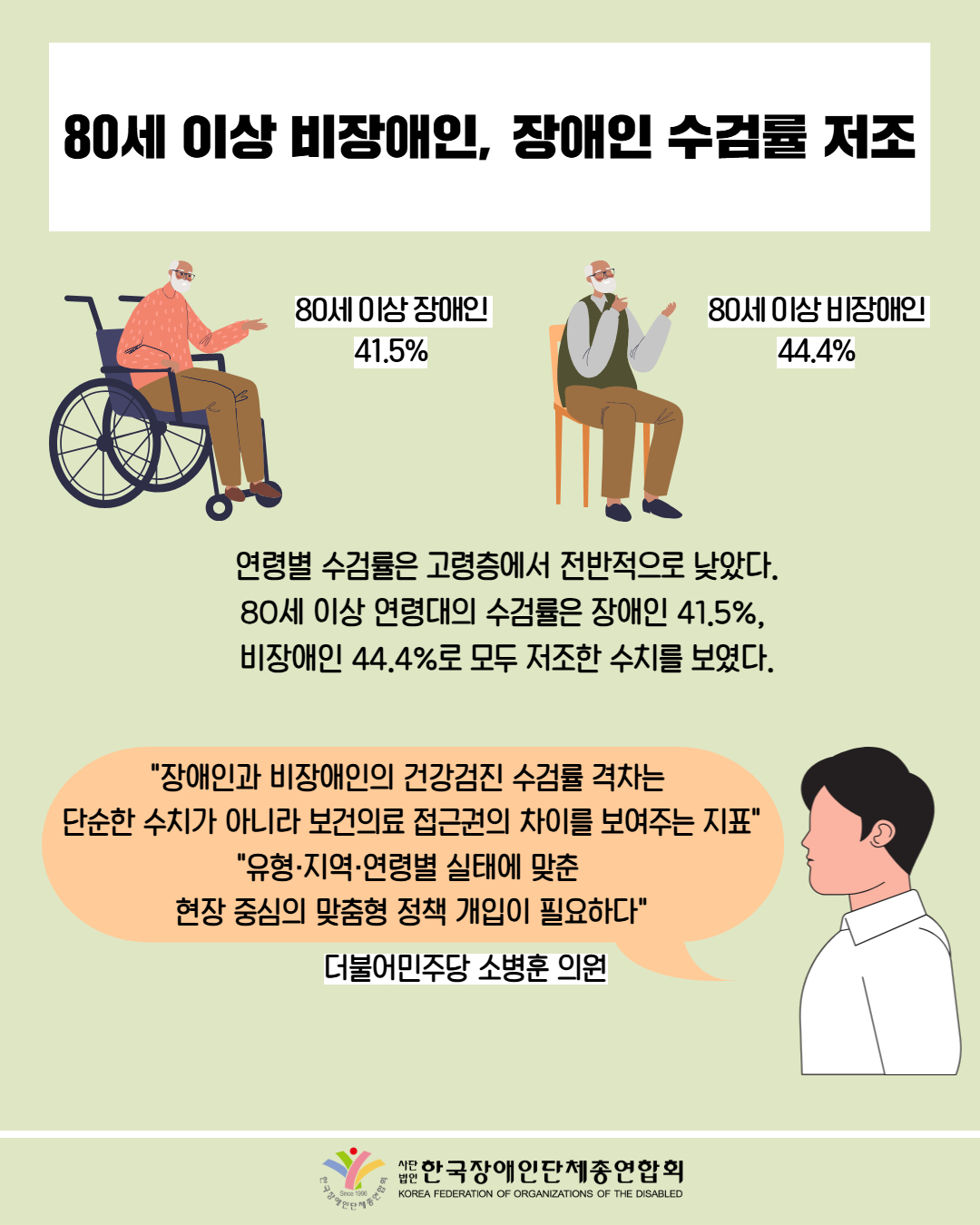 80세 이상 비장애인, 장애인 수검률 저조 / 그림첨부: 휠체어를 탄 어르신(80세 이상 장애인 40.5%) / 그림첨부: 의자에 앉아있는 어르신(80세 이상 비장애인 44.4%) / 연령별 수검률은 고령층에서 전반적으로 낮았다. 80세 이상 연령대의 수검률은 장애인 41.5%,  비장애인 44.4%로 모두 저조한 수치를 보였다. / "장애인과 비장애인의 건강검진 수검률 격차는  단순한 수치가 아니라 보건의료 접근권의 차이를 보여주는 지표" "유형·지역·연령별 실태에 맞춘  현장 중심의 맞춤형 정책 개입이 필요하다" / 더불어민주당 소병훈 의원 / 한국장애인단체총연합회