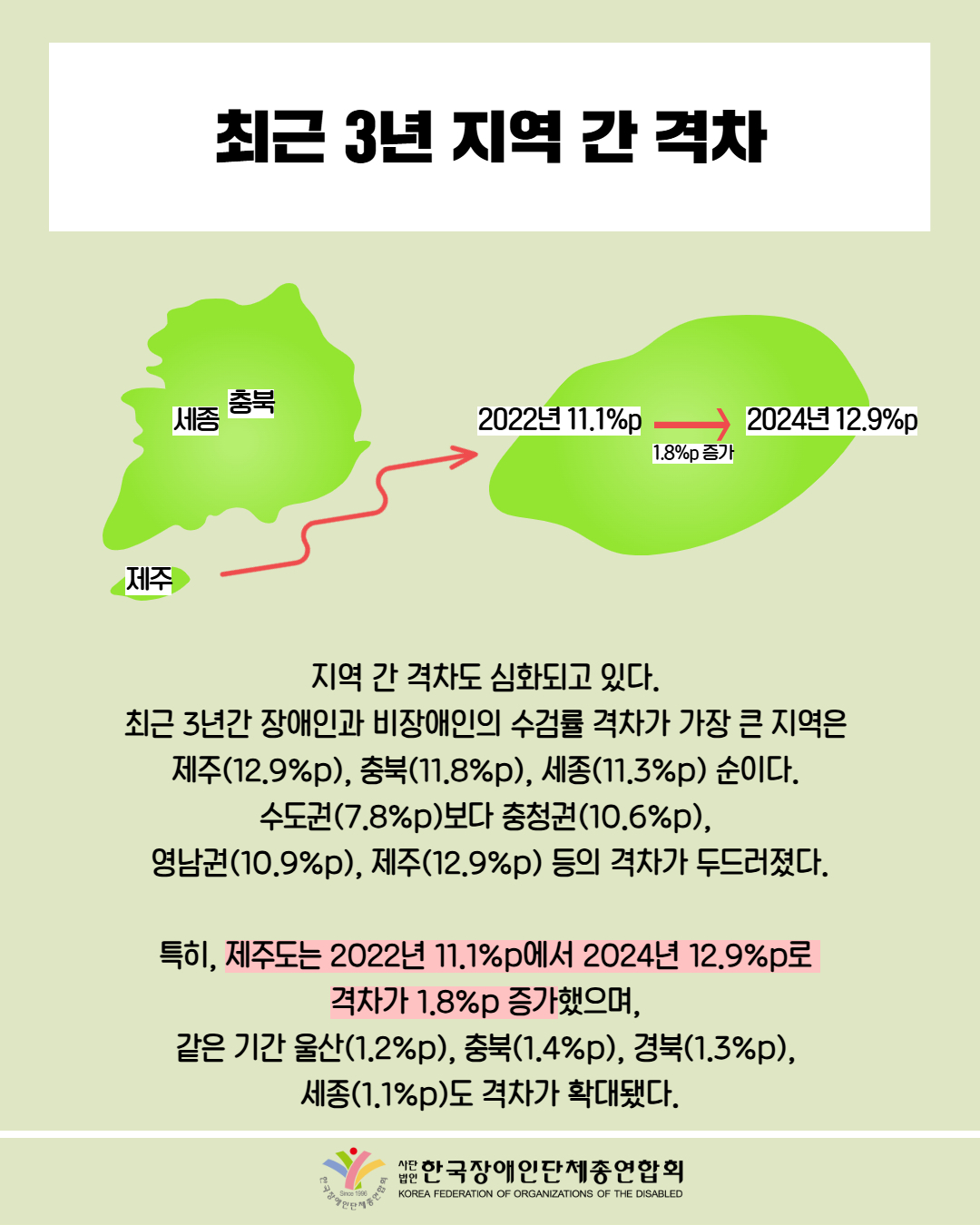 최근 3년 지역 간 격차 / 지역 간 격차도 심화되고 있다.  최근 3년간 장애인과 비장애인의 수검률 격차가 가장 큰 지역은  제주(12.9%p), 충북(11.8%p), 세종(11.3%p) 순이다.  수도권(7.8%p)보다 충청권(10.6%p),  영남권(10.9%p), 제주(12.9%p) 등의 격차가 두드러졌다.  / 특히, 제주도는 2022년 11.1%p에서 2024년 12.9%p로  격차가 1.8%p 증가했으며,  같은 기간 울산(1.2%p), 충북(1.4%p), 경북(1.3%p),  세종(1.1%p)도 격차가 확대됐다. / 한국장애인단체총연합회