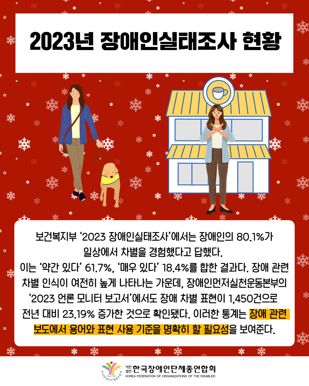 2023년 장애인실태조사 현황 /  보건복지부 ‘2023 장애인실태조사’에서는 장애인의 80.1%가  일상에서 차별을 경험했다고 답했다.  이는 ‘약간 있다’ 61.7%, ‘매우 있다’ 18.4%를 합한 결과다. 장애 관련 차별 인식이 여전히 높게 나타나는 가운데, 장애인먼저실천운동본부의 ‘2023 언론 모니터 보고서’에서도 장애 차별 표현이 1,450건으로  전년 대비 23.19% 증가한 것으로 확인됐다. 이러한 통계는 장애 관련 보도에서 용어와 표현 사용 기준을 명확히 할 필요성을 보여준다. / 한국장애인단체총연합회