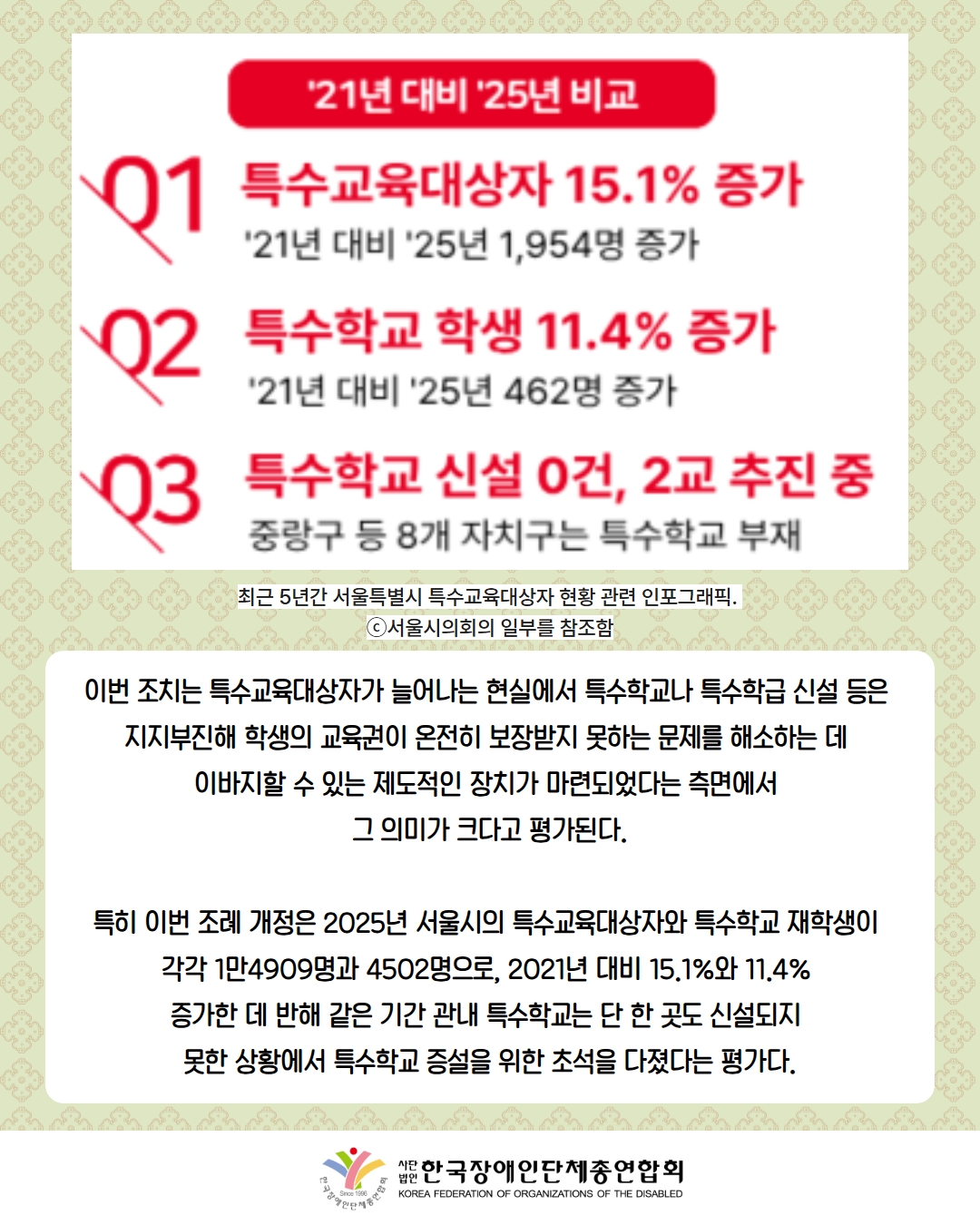 자료 첨부: 제목: '21년 대비' 25년 비교, 01 특수교육대상자 15.1% 증가, '21년 대비' 25년 1,954년 증가, 02 특수하교 학생 11.4% 증가 '21년 대비' 25년 462명 증가, 03 특수학교 신설 0건, 2교 추진 중 중량구 등 8개 자치구는 특수학교 부재 / 최근 5년간 서울특별시 특수교육대상자 현황 관련 인포그래픽.  ⓒ서울시의회의 일부를 참조함 /이번 조치는 특수교육대상자가 늘어나는 현실에서 특수학교나 특수학급 신설 등은  지지부진해 학생의 교육권이 온전히 보장받지 못하는 문제를 해소하는 데  이바지할 수 있는 제도적인 장치가 마련되었다는 측면에서  그 의미가 크다고 평가된다.  / 특히 이번 조례 개정은 2025년 서울시의 특수교육대상자와 특수학교 재학생이  각각 1만4909명과 4502명으로, 2021년 대비 15.1%와 11.4%  증가한 데 반해 같은 기간 관내 특수학교는 단 한 곳도 신설되지  못한 상황에서 특수학교 증설을 위한 초석을 다졌다는 평가다. / 한국장애인단체총연합회
