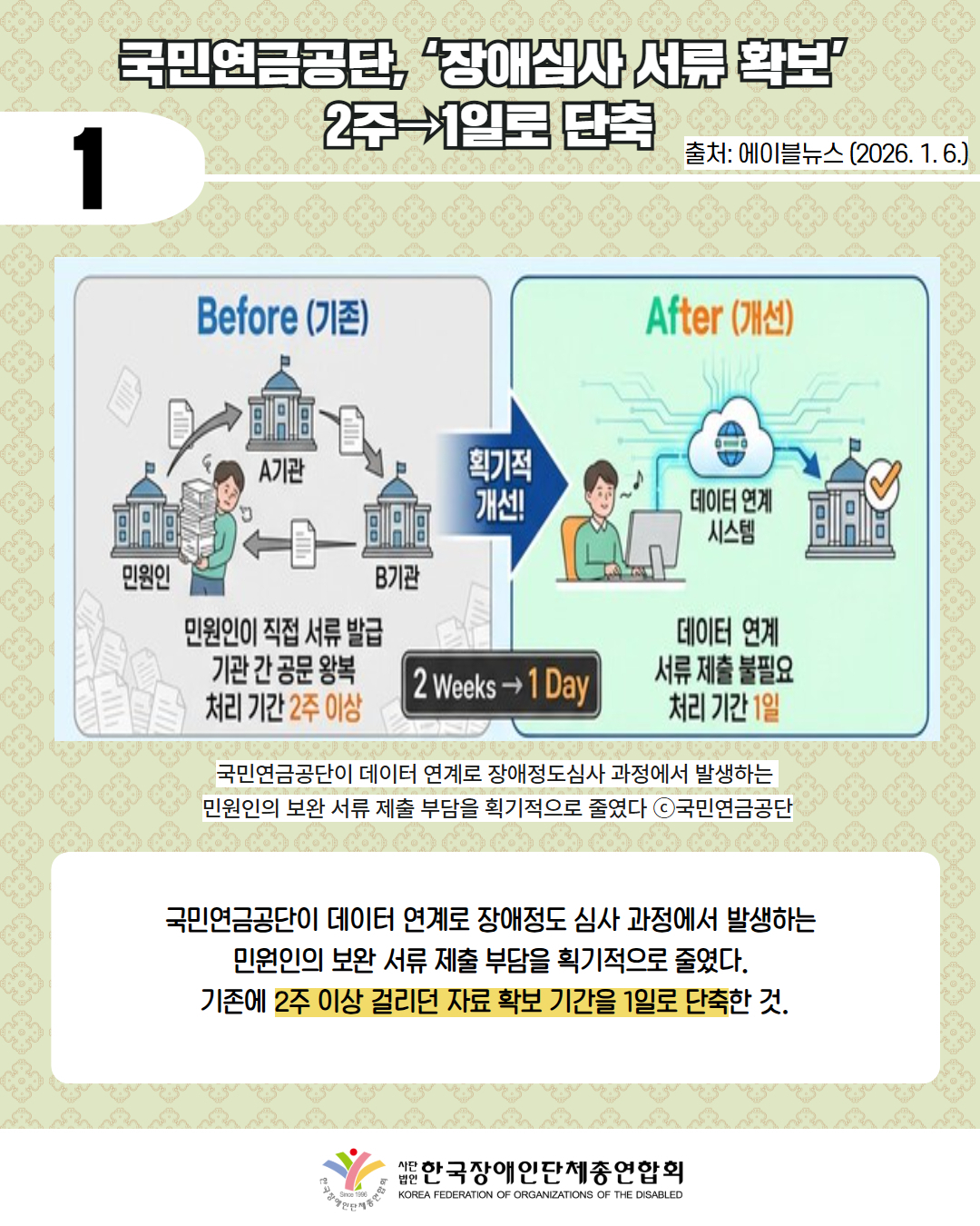 1 / 국민연금공단, ‘장애심사 서류 확보’  2주→1일로 단축 / 출처: 에이블뉴스 (2026. 1. 6.) / 그림첨부: 왼쪽은 Before (기존)   A기관, B기관, 민원인 그림이 있음. 민원인이 서류를 들고 기관 간 공문을 주고받는 모습. (설명: 민원인이 직접 서류 발급 기관 간 공문 왕복 처리 기간 2주 이상)  가운데에  '획기적 개선!' 문구가 적힌 화살표   가운데 하단에는 2 Weeks → 1 Day 적혀 있음  오른쪽에는 After (개선)  컴퓨터 앞에 앉아 있는 민원인 그림과 '데이터 연계 시스템'이 적힌 클라우드 아이콘, 체크 표시가 있는 기관 건물 그림. (설명: 데이터 연계 서류 제출 불필요 처리 기간 1일) / 국민연금공단이 데이터 연계로 장애정도심사 과정에서 발생하는  민원인의 보완 서류 제출 부담을 획기적으로 줄였다 ⓒ국민연금공단 /  국민연금공단이 데이터 연계로 장애정도 심사 과정에서 발생하는  민원인의 보완 서류 제출 부담을 획기적으로 줄였다.  기존에 2주 이상 걸리던 자료 확보 기간을 1일로 단축한 것.