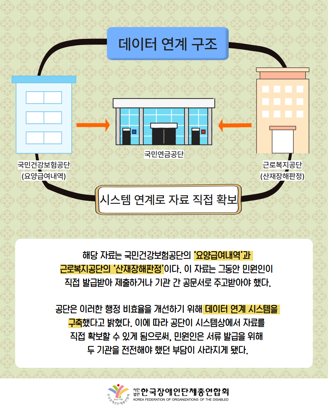 그림 첨부:  중앙 상단에는 파란색 말풍선 형태의 상자에 ‘데이터 연계 구조’라고 쓰여 있다. 왼쪽에는 파란색 건물이 있고, 그 아래에 ‘국민건강보험공단 (요양급여내역)’이란 설명이 있다. 오른쪽에는 주황색 건물이 있고, 그 아래에 ‘근로복지공단 (산재장해판정)’이란 설명이 있다.  가운데에는 ‘국민연금공단’이라고 표시된 건물이 있으며, 왼쪽의 국민건강보험공단과 오른쪽의 근로복지공단에서 각각 주황색 화살표가 중앙의 국민연금공단을 향하고 있다. 세 기관은 검은색 곡선으로 원형 연결 구조를 이루고 있다.  중앙 하단에는 연한 베이지색 상자에 ‘시스템 연계로 자료 직접 확보’라고 적혀 있다. / 해당 자료는 국민건강보험공단의 ‘요양급여내역’과  근로복지공단의 ‘산재장해판정’이다. 이 자료는 그동안 민원인이  직접 발급받아 제출하거나 기관 간 공문서로 주고받아야 했다.  공단은 이러한 행정 비효율을 개선하기 위해 데이터 연계 시스템을  구축했다고 밝혔다. 이에 따라 공단이 시스템상에서 자료를  직접 확보할 수 있게 됨으로써, 민원인은 서류 발급을 위해  두 기관을 전전해야 했던 부담이 사라지게 됐다. / 한국장애인단체총연합회