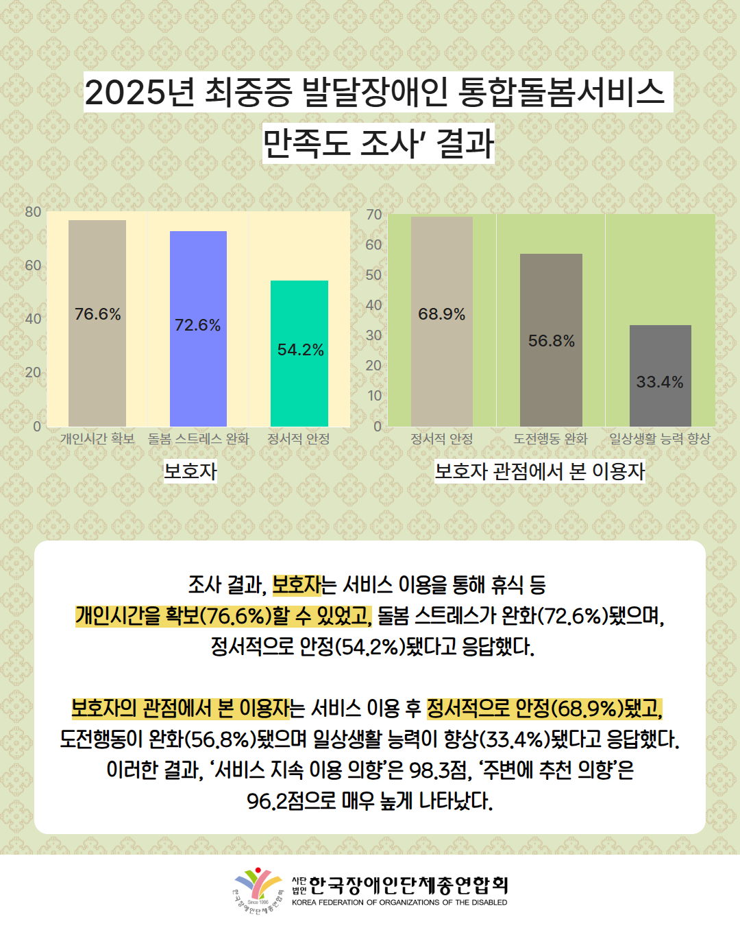 2025년 최중증 발달장애인 통합돌봄서비스  만족도 조사’ 결과 / 그래프 첨부: 보호자, 개인시간확보 76.6%, 돌봄 스트레스 완화 72.6%, 정서적 안정 54.2% / 보호자 관점에서 본 이용자, 정서적 안정 68.9%, 도전행동 완화 56.8%, 일상생활 능력 향상 33.4% / 조사 결과, 보호자는 서비스 이용을 통해 휴식 등  개인시간을 확보(76.6%)할 수 있었고, 돌봄 스트레스가 완화(72.6%)됐으며,  정서적으로 안정(54.2%)됐다고 응답했다.  보호자의 관점에서 본 이용자는 서비스 이용 후 정서적으로 안정(68.9%)됐고,  도전행동이 완화(56.8%)됐으며 일상생활 능력이 향상(33.4%)됐다고 응답했다.  이러한 결과, ‘서비스 지속 이용 의향’은 98.3점, ‘주변에 추천 의향’은  96.2점으로 매우 높게 나타났다. / 한국장애인단체총연합회