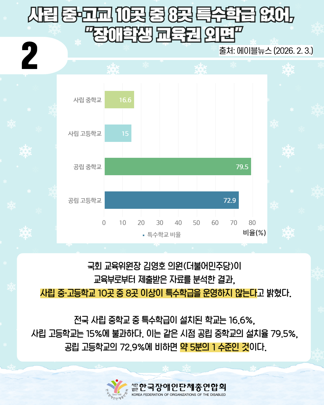2 / 사립 중·고교 10곳 중 8곳 특수학급 없어,  "장애학생 교육권 외면" / 출처: 에이블뉴스 (2026. 2. 3.) / 그래프 첨부: 사립중학교 16.6, 사립 고등학교 15, 공립 중학교 79.5, 공립 고등학교 72.9로 특수학교 비율이 나타난다. 비율(%) / 국회 교육위원장 김영호 의원(더불어민주당)이  교육부로부터 제출받은 자료를 분석한 결과,  사립 중·고등학교 10곳 중 8곳 이상이 특수학급을 운영하지 않는다고 밝혔다.  전국 사립 중학교 중 특수학급이 설치된 학교는 16.6%,  사립 고등학교는 15%에 불과하다. 이는 같은 시점 공립 중학교의 설치율 79.5%,  공립 고등학교의 72.9%에 비하면 약 5분의 1 수준인 것이다.  / 한국장애인단체총연합회