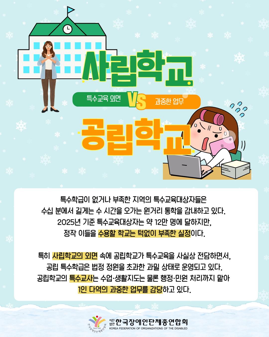그림첨부: 학교앞에서 X표시를 하고 있는 여성 그 옆에 사립학교 특수교육 외면 VS 과중한 업무 공립학교, 바쁜 업무를 하고 있는 여성의 모습  순으로 나와 있다. / 특수학급이 없거나 부족한 지역의 특수교육대상자들은  수십 분에서 길게는 수 시간을 오가는 원거리 통학을 감내하고 있다.  2025년 기준 특수교육대상자는 약 12만 명에 달하지만, 정작 이들을 수용할 학교는 턱없이 부족한 실정이다.  특히 사립학교의 외면 속에 공립학교가 특수교육을 사실상 전담하면서,  공립 특수학급은 법정 정원을 초과한 과밀 상태로 운영되고 있다.  공립학교의 특수교사는 수업·생활지도는 물론 행정·민원 처리까지 맡아  1인 다역의 과중한 업무를 감당하고 있다. / 한국장애인단체총연합회 