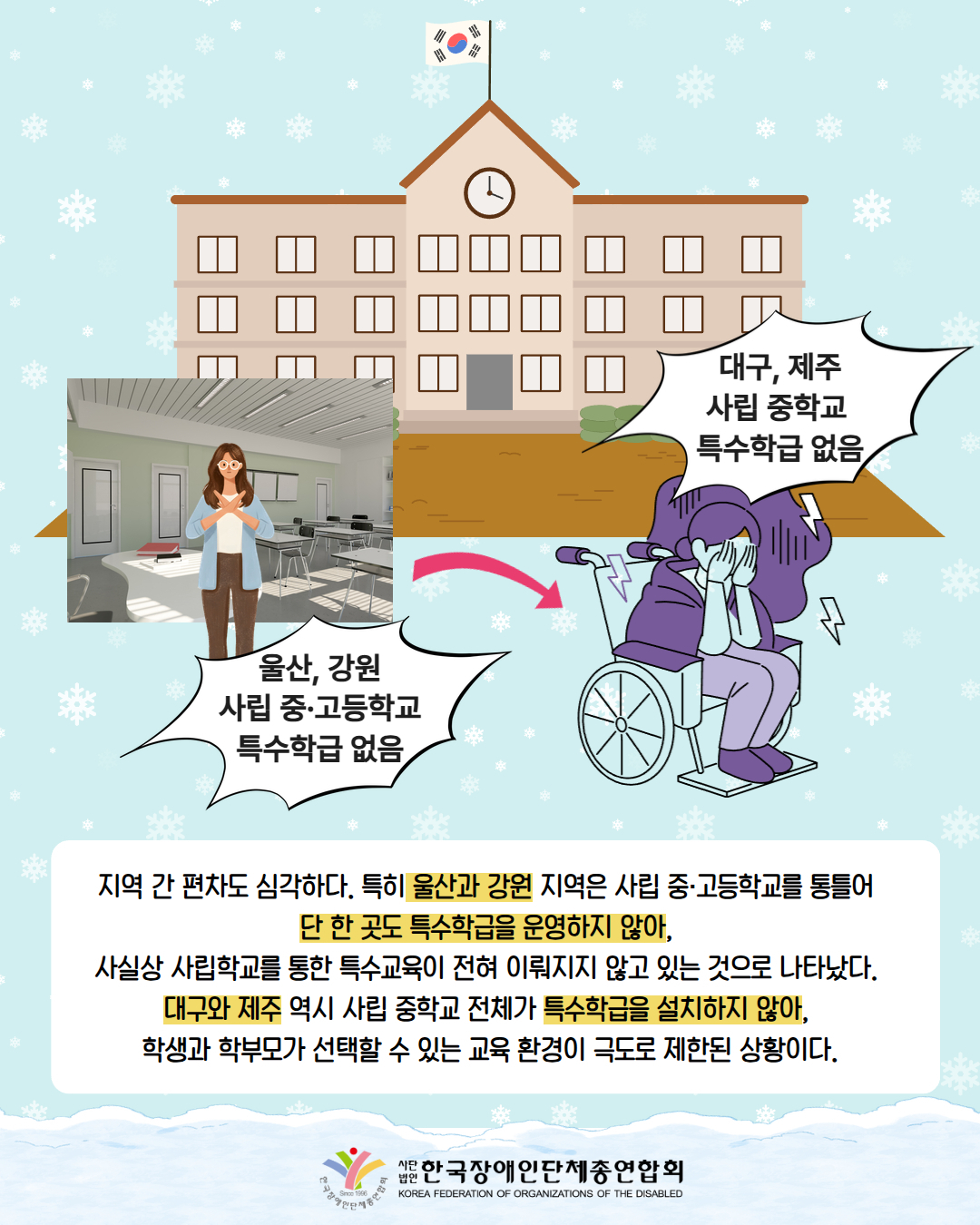 그림첨부 학교가 있으며 밑에 교실에서 X표시를 하는 여성과 화살표를 따라 가면 좌절하고 있는 휠체어를 탄 여성의 모습이 보이며 '울산, 강원 사립 중고등학교  특수학급 없음', '대구, 제주 고등학교  특수학급 없음' 의 문구가 있다. / 지역 간 편차도 심각하다. 특히 울산과 강원 지역은 사립 중·고등학교를 통틀어  단 한 곳도 특수학급을 운영하지 않아,  사실상 사립학교를 통한 특수교육이 전혀 이뤄지지 않고 있는 것으로 나타났다.  대구와 제주 역시 사립 중학교 전체가 특수학급을 설치하지 않아,  학생과 학부모가 선택할 수 있는 교육 환경이 극도로 제한된 상황이다. / 한국장애인단체총연합회