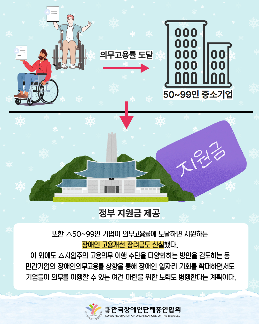그림첨부: 휠체어를 타고 합격증을 받고 좋아하는 사람들이다. 오른쪽 화살표 위에는 의무고용률 도달이라 써있으며, 화살표를 따라가면 기업건물 그림과 '50~99인 중소기업'이라는 설명이 있다. 밑에 화살표를 따라가면 청와대 그림과 지원금이라고 적혀있는 파란색 통장이 있다.(설명 정부지원금 제공) / 또한 △50~99인 기업이 의무고용률에 도달하면 지원하는  장애인 고용개선 장려금도 신설했다.  이 외에도 △사업주의 고용의무 이행 수단을 다양화하는 방안을 검토하는 등  민간기업의 장애인의무고용률 상향을 통해 장애인 일자리 기회를 확대하면서도  기업들이 의무를 이행할 수 있는 여건 마련을 위한 노력도 병행한다는 계획이다. / 한국장애인단체총연합회
