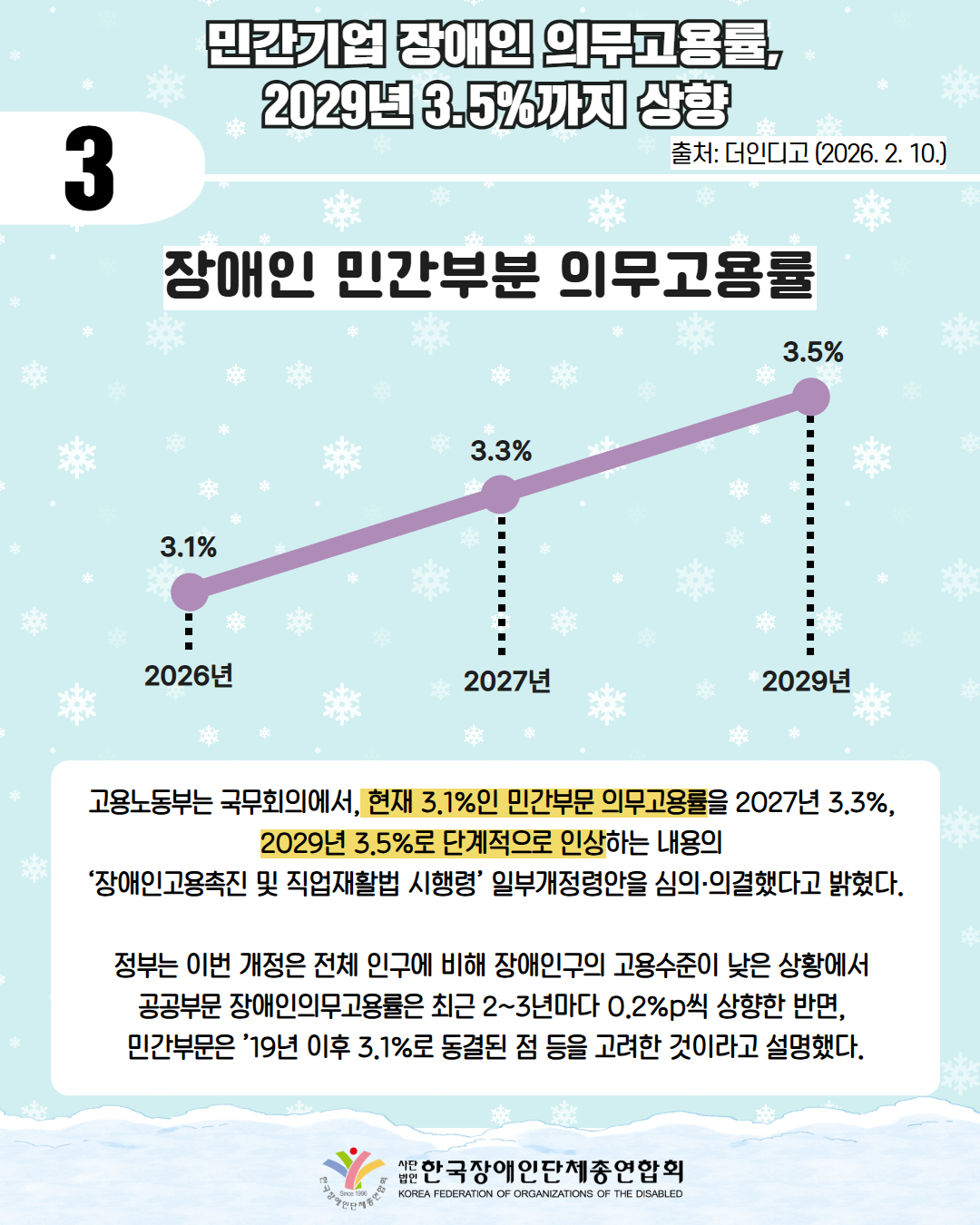 3/ 민간기업 장애인 의무고용률, 2029년 3.5%까지 상향/출처: 더인디고 (2026. 2. 10.)/  제목: 장애인 민간부분 의무고용률 / 3.1%, 3.3%,3.5% 순으로 2026년 2027년, 2029년 순으로 되어 있다. /고용노동부는 국무회의에서, 현재 3.1%인 민간부문 의무고용률을 2027년 3.3%,  2029년 3.5%로 단계적으로 인상하는 내용의  ‘장애인고용촉진 및 직업재활법 시행령’ 일부개정령안을 심의·의결했다고 밝혔다.  정부는 이번 개정은 전체 인구에 비해 장애인구의 고용수준이 낮은 상황에서  공공부문 장애인의무고용률은 최근 2~3년마다 0.2%p씩 상향한 반면,  민간부문은 ’19년 이후 3.1%로 동결된 점 등을 고려한 것이라고 설명했다. / 한국장애인단체총연합회