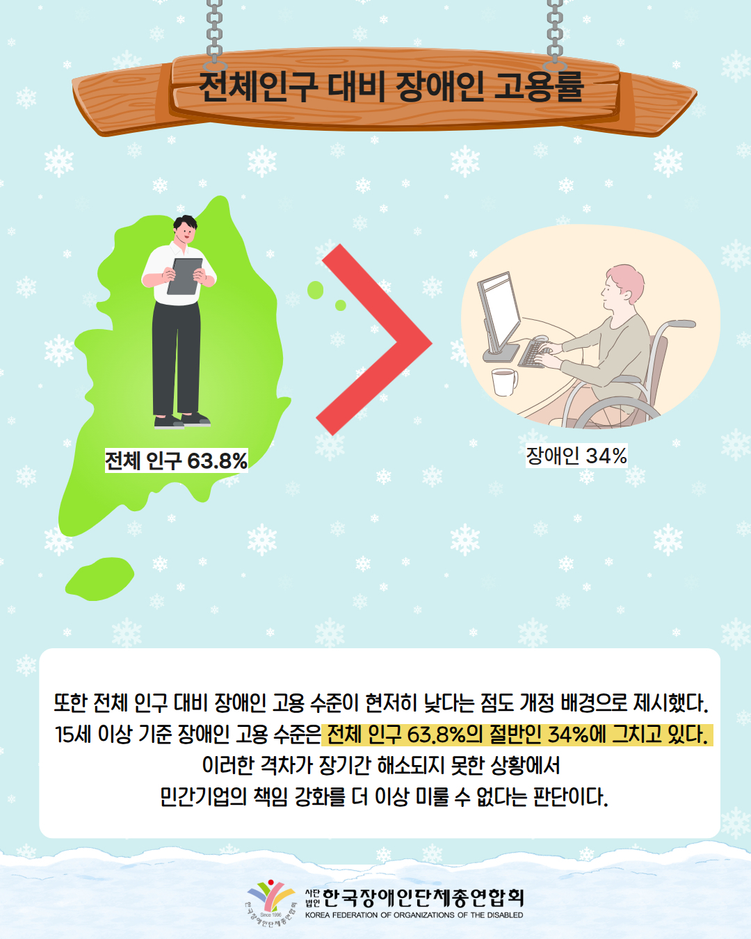 그림첨부: 나무로 된 간판에 '전체인구 대비 장애인 고용률'이라 써있다. 아래에는 대한민국 지도에 남성이 서 있으며, 전체인구 63.8%라는 설명이 있다. 오른쪽에는 부등호(>)가 있으며 더 오른쪽에는 휠체어를 타고 컴퓨터를 하고 있는 사람이 있다. 밑에 설명에는 '장애인 34%'라고 되어 있다. /  또한 전체 인구 대비 장애인 고용 수준이 현저히 낮다는 점도 개정 배경으로 제시했다.  15세 이상 기준 장애인 고용 수준은 전체 인구 63.8%의 절반인 34%에 그치고 있다.  이러한 격차가 장기간 해소되지 못한 상황에서  민간기업의 책임 강화를 더 이상 미룰 수 없다는 판단이다./ 한국장애인단체총연합회