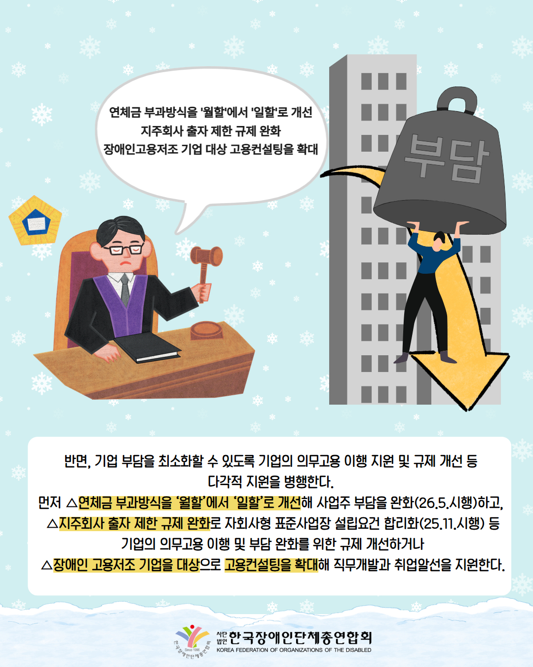 그림첨부: 의사봉을 들고 있는 남성이 있으며, '연체금 부과방식을 '월할'에서 '일할'로 개선 지주회사 출자 제한 규제 완화 장애인고용저조 기업 대상 고용컨설팅을 확대'이라 말하고 있다. 그 오른쪽에는 기업건물과 부담이라는 적힌 추를 들고 있는 남성과 뒤에 떨어지는 화살표가 있다. /  반면, 기업 부담을 최소화할 수 있도록 기업의 의무고용 이행 지원 및 규제 개선 등  다각적 지원을 병행한다.  먼저 △연체금 부과방식을 ‘월할’에서 ‘일할’로 개선해 사업주 부담을 완화(26.5.시행)하고,  △지주회사 출자 제한 규제 완화로 자회사형 표준사업장 설립요건 합리화(25.11.시행) 등 기업의 의무고용 이행 및 부담 완화를 위한 규제 개선하거나 △장애인 고용저조 기업을 대상으로 고용컨설팅을 확대해 직무개발과 취업알선을 지원한다. / 한국장애인단체총연합회