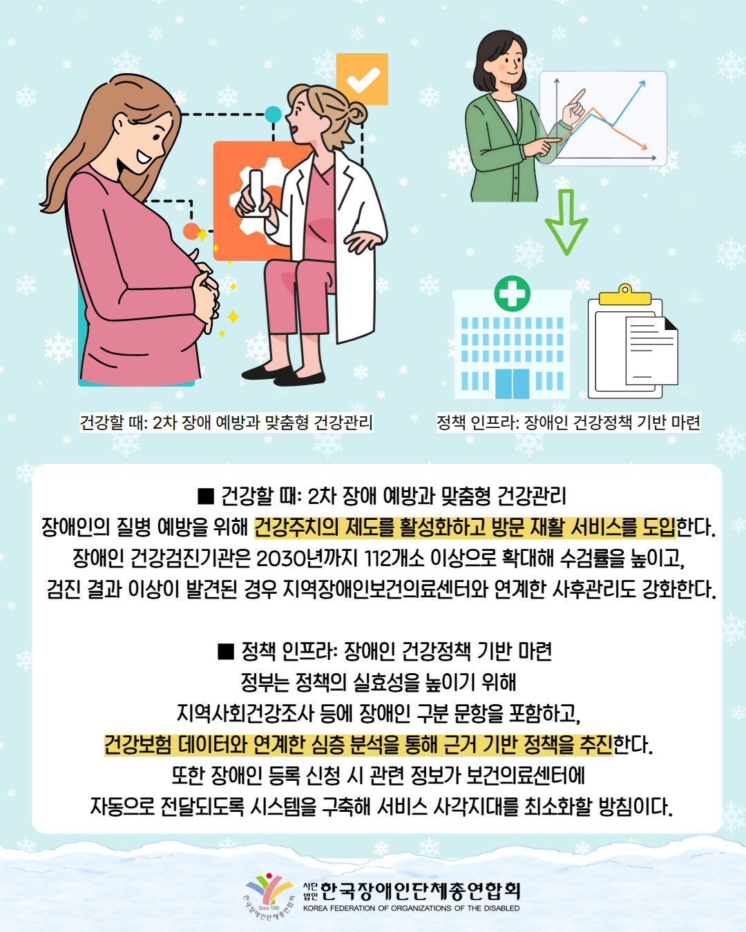 그림첨부: 임신한 여성고 의사간의 연계되어 있음을 그림으로 보여주고 있다.(건강할 때: 2차 장애 예방과 맞춤형 건강관리) / 그림 첨부: 통계표를 설명하고 있는 여성과 화살표를 따라가면 병원과 서류 모습이 있다. (정책 인프라: 장애인 건강정책 기반 마련) / ■ 건강할 때: 2차 장애 예방과 맞춤형 건강관리 장애인의 질병 예방을 위해 건강주치의 제도를 활성화하고 방문 재활 서비스를 도입한다.  장애인 건강검진기관은 2030년까지 112개소 이상으로 확대해 수검률을 높이고,  검진 결과 이상이 발견된 경우 지역장애인보건의료센터와 연계한 사후관리도 강화한다.   ■ 정책 인프라: 장애인 건강정책 기반 마련 정부는 정책의 실효성을 높이기 위해  지역사회건강조사 등에 장애인 구분 문항을 포함하고,  건강보험 데이터와 연계한 심층 분석을 통해 근거 기반 정책을 추진한다.  또한 장애인 등록 신청 시 관련 정보가 보건의료센터에  자동으로 전달되도록 시스템을 구축해 서비스 사각지대를 최소화할 방침이다. / 한국장애인단체총연합회