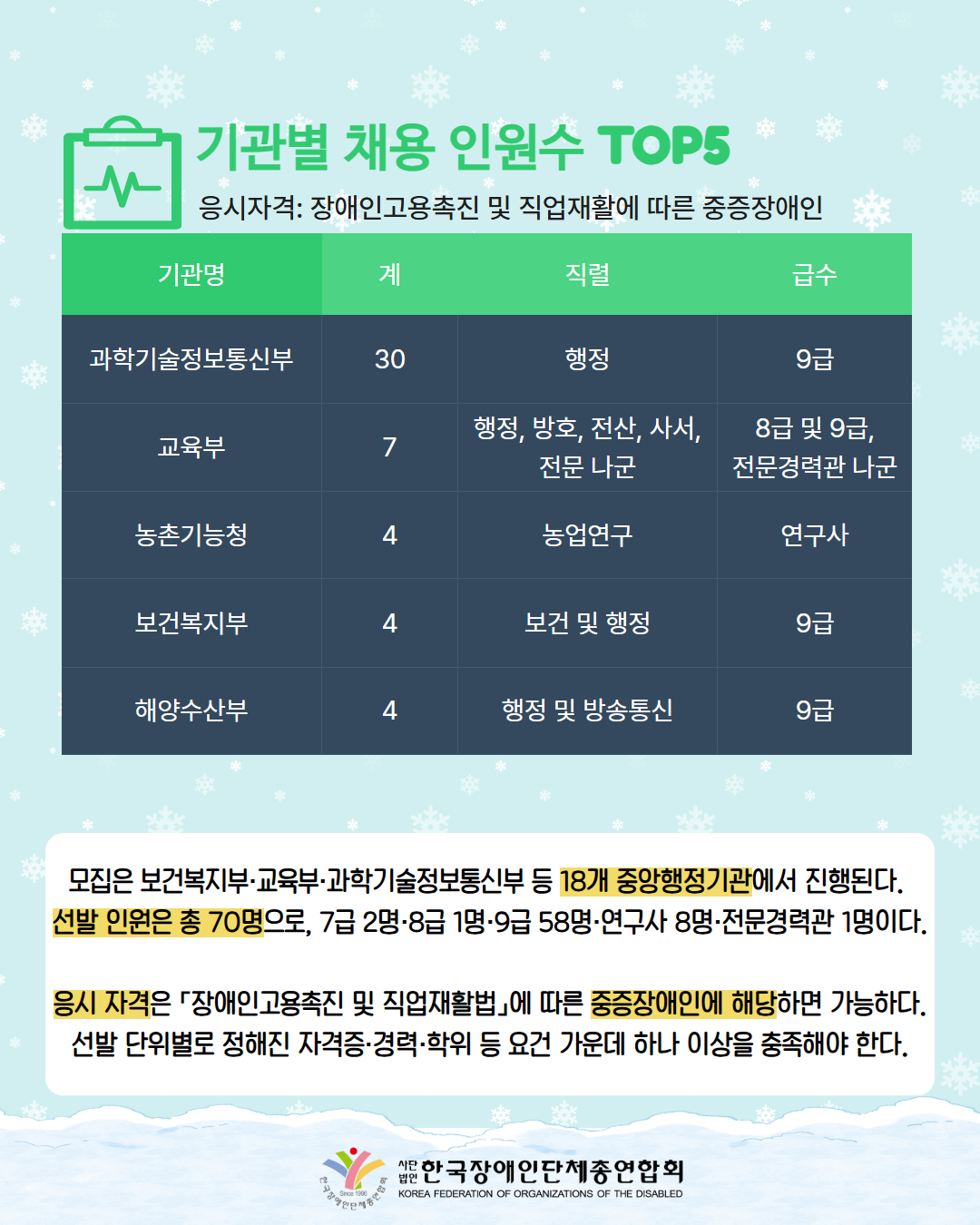 기관별 채용 인원수 TOP5 / 응시자격: 장애인고용촉진 및 직업재활에 따른 중증장애인 / 표 첨부: 기관명, 계, 직렬, 급수 순으로 과학기술정보통신부, 30, 행정, 9급 / 교육부 7 행정, 방호, 전산, 사서, 전문 나군, 8급 및 9급, 전문경력관 나군 / 농촌기능청 4 농업연구 연구사 / 보건복지부 4 보건 및 행정 9급 / 해양수산부 4 행정 및 방송통신 9급 으로 표시되어 있다. / 모집은 보건복지부·교육부·과학기술정보통신부 등 18개 중앙행정기관에서 진행된다.  선발 인원은 총 70명으로, 7급 2명·8급 1명·9급 58명·연구사 8명·전문경력관 1명이다.  응시 자격은 「장애인고용촉진 및 직업재활법」에 따른 중증장애인에 해당하면 가능하다. 선발 단위별로 정해진 자격증·경력·학위 등 요건 가운데 하나 이상을 충족해야 한다. / 한국장애인단체총연합회