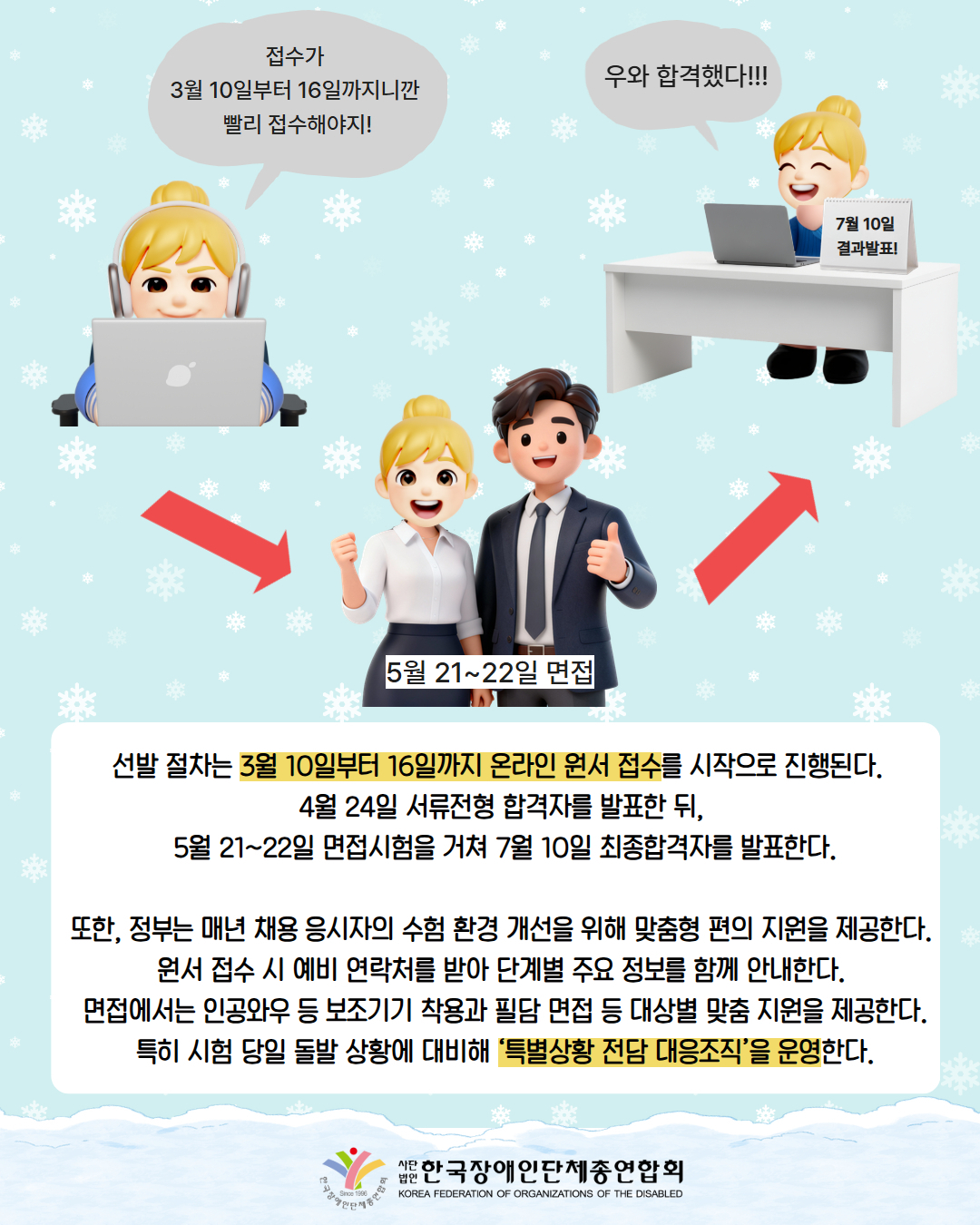 그림 첨부: 컴퓨터를 보고 웃고 있는 여성이 "접수가  3월 10일부터 16일까지니깐  빨리 접수해야지!"라 말하고 있다. / 그림첨부: 화살표를 따라가면 5월 21~22일 면접이란 설명과 함께 남여가 정장을 입고 있는 모습이 있다. / 그림첨부: 다음 화살표를 따라가면 컴퓨터를 보고 기뻐하며 "와우합격했다!!!"라며 웃는 여성의 모습이 있다. 탁상에는 '7월 10일 결과발표' 달력이 있다. /  선발 절차는 3월 10일부터 16일까지 온라인 원서 접수를 시작으로 진행된다.  4월 24일 서류전형 합격자를 발표한 뒤,  5월 21~22일 면접시험을 거쳐 7월 10일 최종합격자를 발표한다.  또한, 정부는 매년 채용 응시자의 수험 환경 개선을 위해 맞춤형 편의 지원을 제공한다. 원서 접수 시 예비 연락처를 받아 단계별 주요 정보를 함께 안내한다.  면접에서는 인공와우 등 보조기기 착용과 필담 면접 등 대상별 맞춤 지원을 제공한다.  특히 시험 당일 돌발 상황에 대비해 ‘특별상황 전담 대응조직’을 운영한다. / 한국장애인단체총연합회