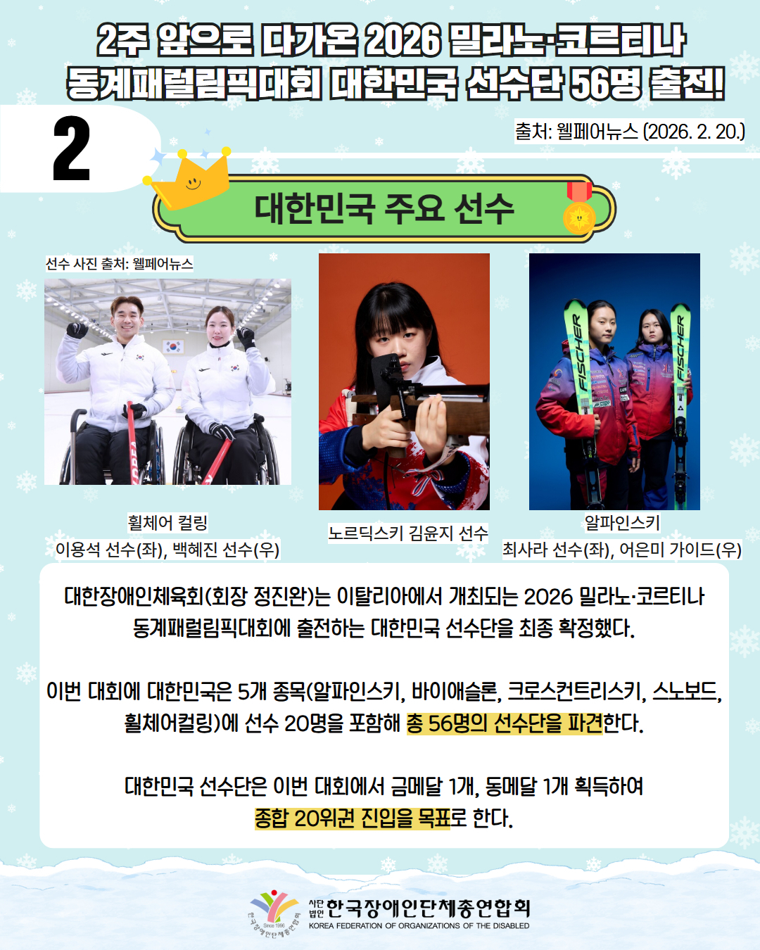 2 / 2주 앞으로 다가온 2026 밀라노·코르티나  동계패럴림픽대회 대한민국 선수단 56명 출전! / 출처: 웰페어뉴스(2026. 2. 20.) / 대한민국 주요 선수 / 선수 사진 출처: 웰페어뉴스 / 사진첨부: 휠체어컬링 이용석 선수(좌), 백혜진 선수(우) 사진 / 사진첨부: 노르딕스키 김윤지 선수가 총을 들고 있다. / 사진첨부: 알파인스크 최사라 선수(좌), (어은미 가이드(우) 사진 /  대한장애인체육회(회장 정진완)는 이탈리아에서 개최되는 2026 밀라노·코르티나 동계패럴림픽대회에 출전하는 대한민국 선수단을 최종 확정했다.  이번 대회에 대한민국은 5개 종목(알파인스키, 바이애슬론, 크로스컨트리스키, 스노보드, 휠체어컬링)에 선수 20명을 포함해 총 56명의 선수단을 파견한다.  대한민국 선수단은 이번 대회에서 금메달 1개, 동메달 1개 획득하여 종합 20위권 진입을 목표로 한다. / 한국장애인단체총연합회