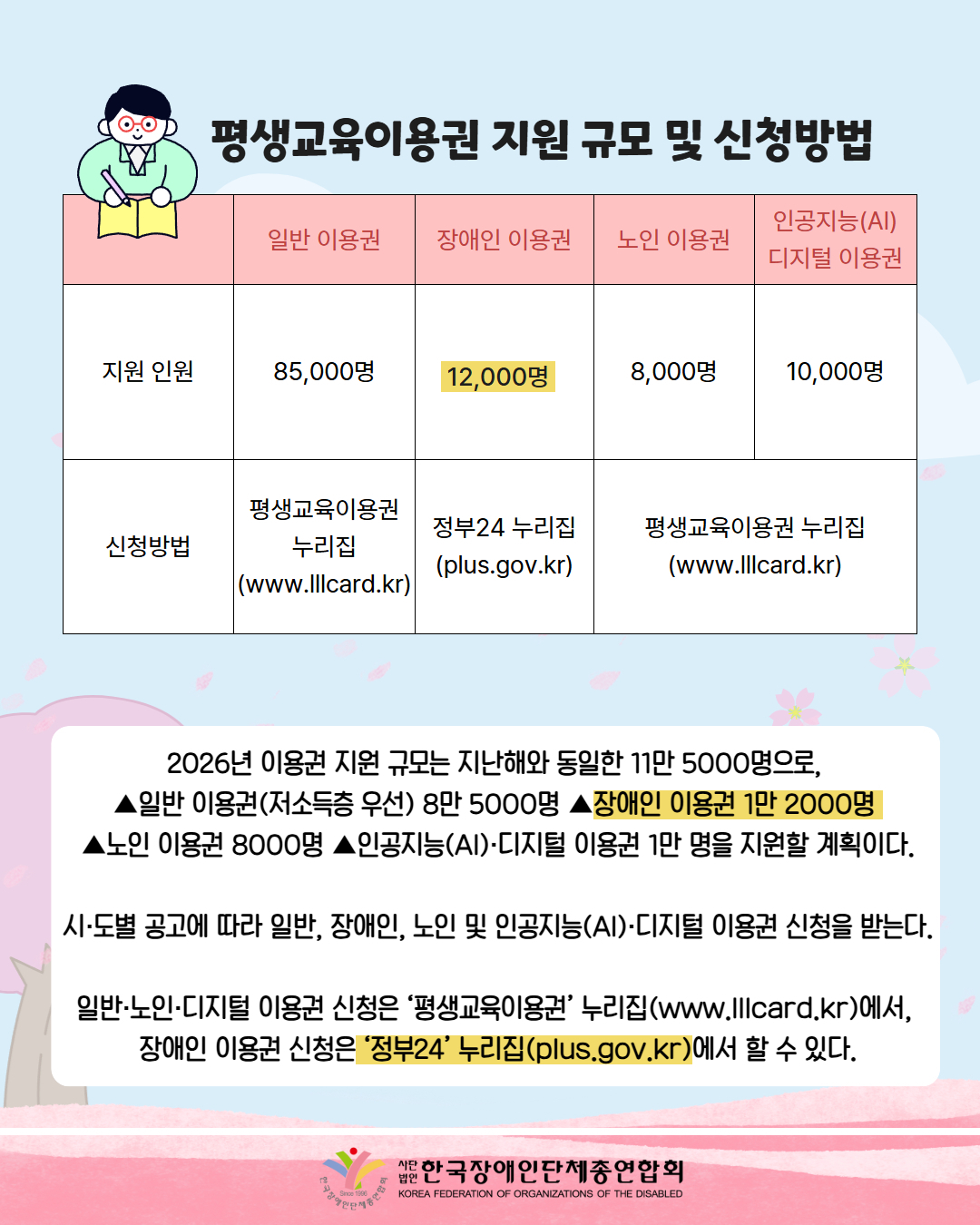 그림첨부: 안경쓴 사람이 필기를 하고 있는 모습이다. / 제목: 평생교육이용권 지원 규모 및 신청방법 / 표는 다음과 같다. 일반 이용권, 장애인 이용권, 노인 이용권, 인공지능(AI) 디지털 이용권 순으로 되어 있으며, 지원인원은 각각 85,000명, 12,000명, 8,000명, 10,000명으로 되어 있으며 신청방법은 평생교육이용권 누리집(www.lllcard.kr), 정부24 누리집(plus.gov.kr)로 평생교육이용권 누리집(www.lllcard.kr),평생교육이용권 누리집(www.lllcard.kr)로 되어 있다. / 2026년 이용권 지원 규모는 지난해와 동일한 11만 5000명으로,  ▲일반 이용권(저소득층 우선) 8만 5000명 ▲장애인 이용권 1만 2000명  ▲노인 이용권 8000명 ▲인공지능(AI)·디지털 이용권 1만 명을 지원할 계획이다.  시·도별 공고에 따라 일반, 장애인, 노인 및 인공지능(AI)·디지털 이용권 신청을 받는다.  일반·노인·디지털 이용권 신청은 ‘평생교육이용권’ 누리집(www.lllcard.kr)에서,  장애인 이용권 신청은 ‘정부24’ 누리집(plus.gov.kr)에서 할 수 있다. / 한국장애인단체총연합회 