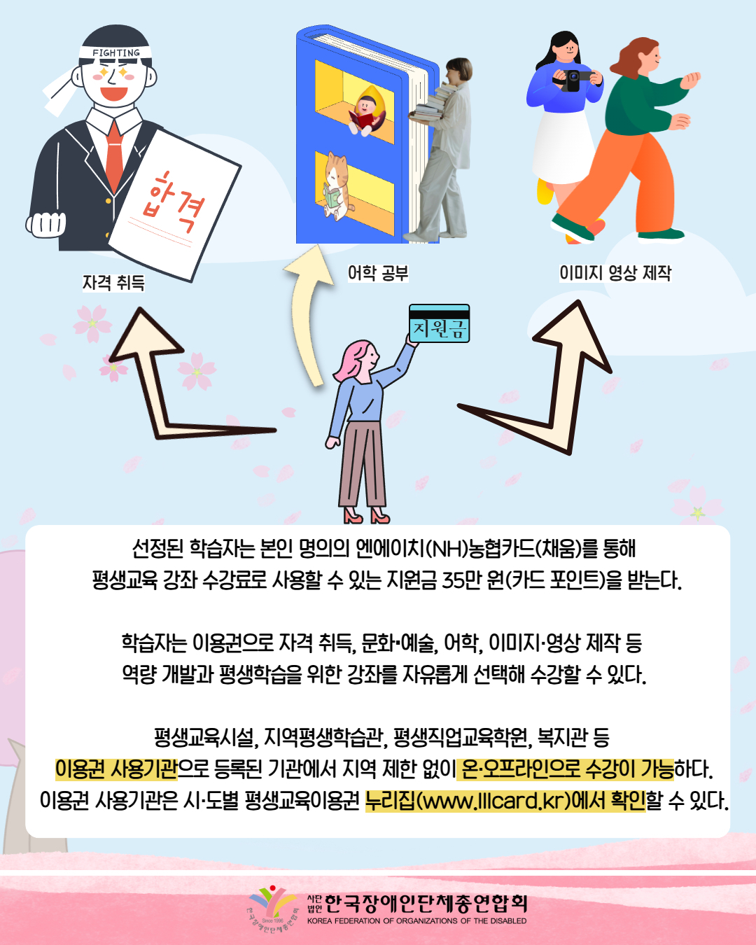 그림 첨부: 남성이 화이팅하는 모습이며 옆에는 합격 통지서가 있다.(설명: 자격 취득) / 큰 책이 있으며 고구마, 고양이가 큰책 안에서 책을 읽고 있다. 그 옆에는 여성이 많은 책을 가지고 가고 있다.(설명: 어학 공부) / 여성 두명이 카메라로 다른 여성을 찍고 있다. (설명: 이미지 영상 제작) / 그림첨부: 지원금을 들고 있는 여성이 옆으로 3개의 화살표가 있으며 각각 '자격취득', '어학공부', '이미지 영상 제작'을 가리키고 있다. /   선정된 학습자는 본인 명의의 엔에이치(NH)농협카드(채움)를 통해  평생교육 강좌 수강료로 사용할 수 있는 지원금 35만 원(카드 포인트)을 받는다.  학습자는 이용권으로 자격 취득, 문화⸱예술, 어학, 이미지·영상 제작 등  역량 개발과 평생학습을 위한 강좌를 자유롭게 선택해 수강할 수 있다.  평생교육시설, 지역평생학습관, 평생직업교육학원, 복지관 등  이용권 사용기관으로 등록된 기관에서 지역 제한 없이 온·오프라인으로 수강이 가능하다. 이용권 사용기관은 시·도별 평생교육이용권 누리집(www.lllcard.kr)에서 확인할 수 있다. / 한국장애인단체총연합회
