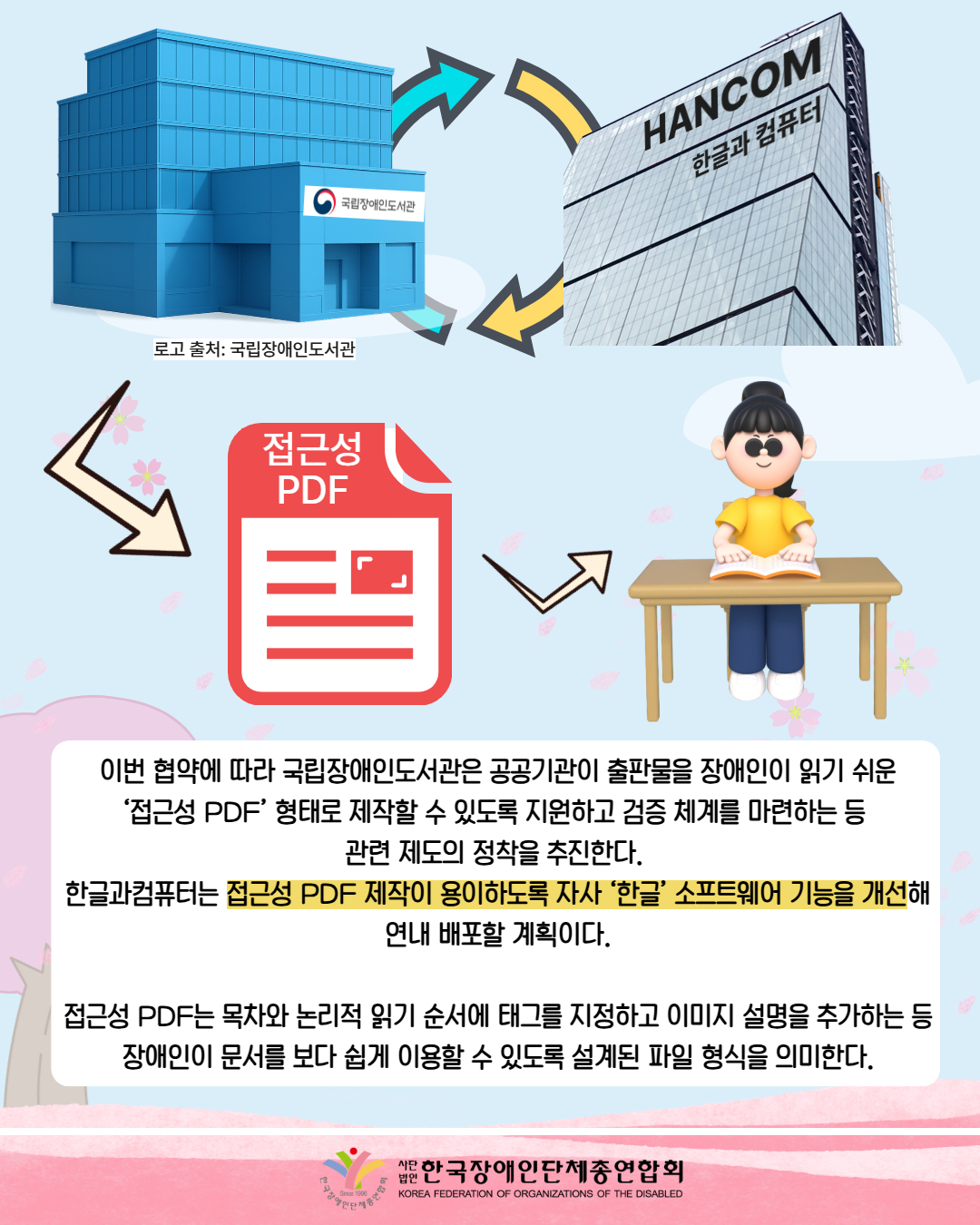 그림첨부: 국립장애인도서관 로고가 있는 건물과 hancom 한글과 컴퓨터라는 적혀 있는 건물이 있으며  가운데는 순환표시가 존재한다. / 화살표가 아래로 되어 있으며, 접근성PDF가 아이콘이 있으며 다음 화살표에는 시각장애인 여성이 수어로 책을 읽고 있다. / 이번 협약에 따라 국립장애인도서관은 공공기관이 출판물을 장애인이 읽기 쉬운 ‘접근성 PDF’ 형태로 제작할 수 있도록 지원하고 검증 체계를 마련하는 등  관련 제도의 정착을 추진한다.  한글과컴퓨터는 접근성 PDF 제작이 용이하도록 자사 ‘한글’ 소프트웨어 기능을 개선해 연내 배포할 계획이다.  접근성 PDF는 목차와 논리적 읽기 순서에 태그를 지정하고 이미지 설명을 추가하는 등 장애인이 문서를 보다 쉽게 이용할 수 있도록 설계된 파일 형식을 의미한다. / 한국장애인단체총연합회 