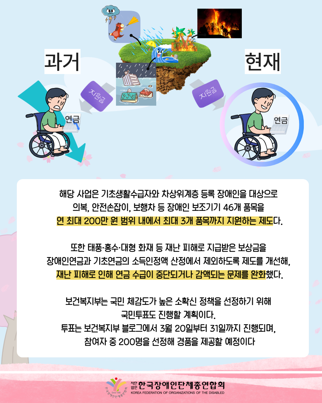 각각의 재난들이 존재하며 태풍, 홍수, 화재 등 사진들이 있다. 화살표를 따라가면 왼쪽은 연금이 떨어지며 좋지 않은 표정을 하고 있다. 오른쪽에는 연금을 받을 수 있어 신나하는 모습이다. /해당 사업은 기초생활수급자와 차상위계층 등록 장애인을 대상으로  의복, 안전손잡이, 보행차 등 장애인 보조기기 46개 품목을  연 최대 200만 원 범위 내에서 최대 3개 품목까지 지원하는 제도다.  또한 태풍·홍수·대형 화재 등 재난 피해로 지급받은 보상금을  장애인연금과 기초연금의 소득인정액 산정에서 제외하도록 제도를 개선해,  재난 피해로 인해 연금 수급이 중단되거나 감액되는 문제를 완화했다.  보건복지부는 국민 체감도가 높은 소확신 정책을 선정하기 위해  국민투표도 진행할 계획이다.  투표는 보건복지부 블로그에서 3월 20일부터 31일까지 진행되며,  참여자 중 200명을 선정해 경품을 제공할 예정이다 / 한국장애인단체총연합회  